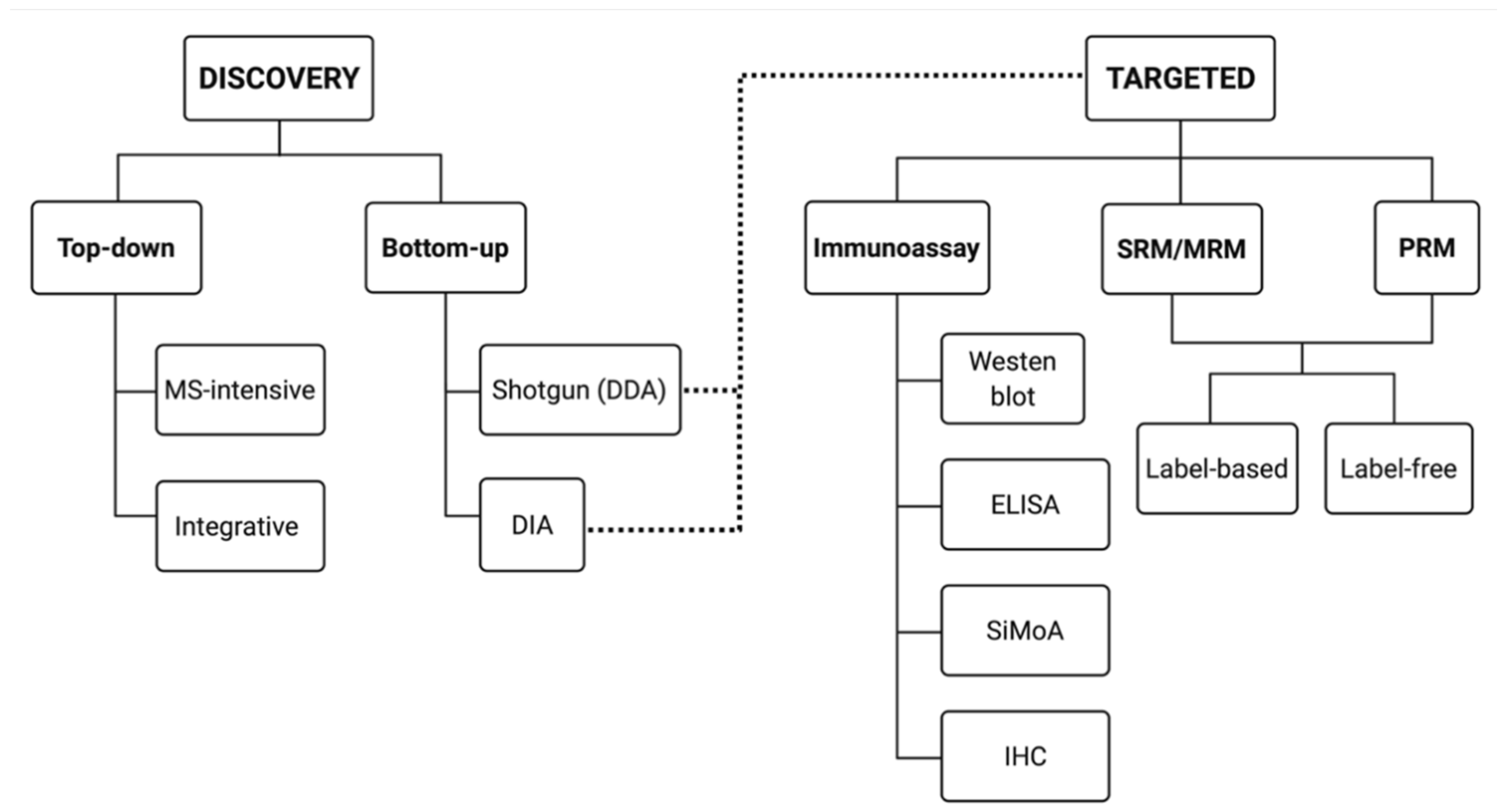 Proteomes 09 00038 g002