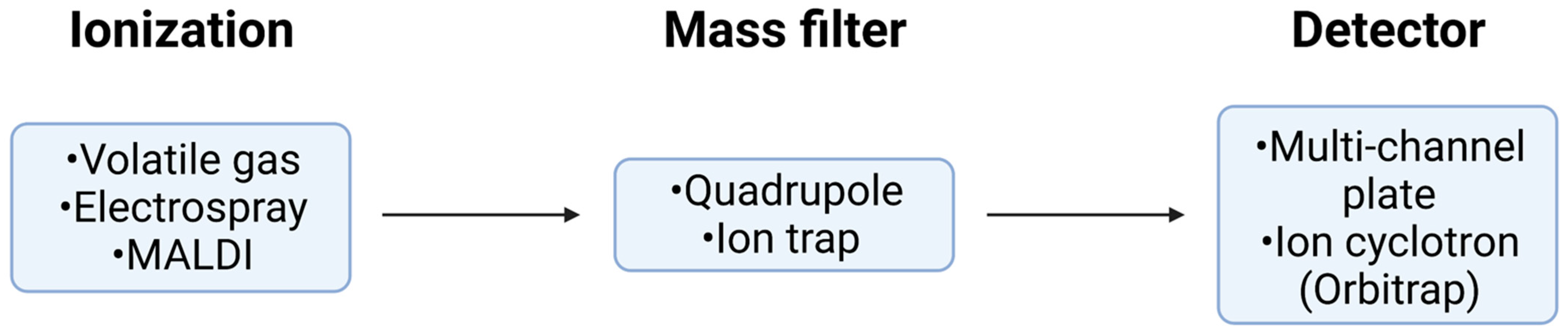 Proteomes 09 00038 g004