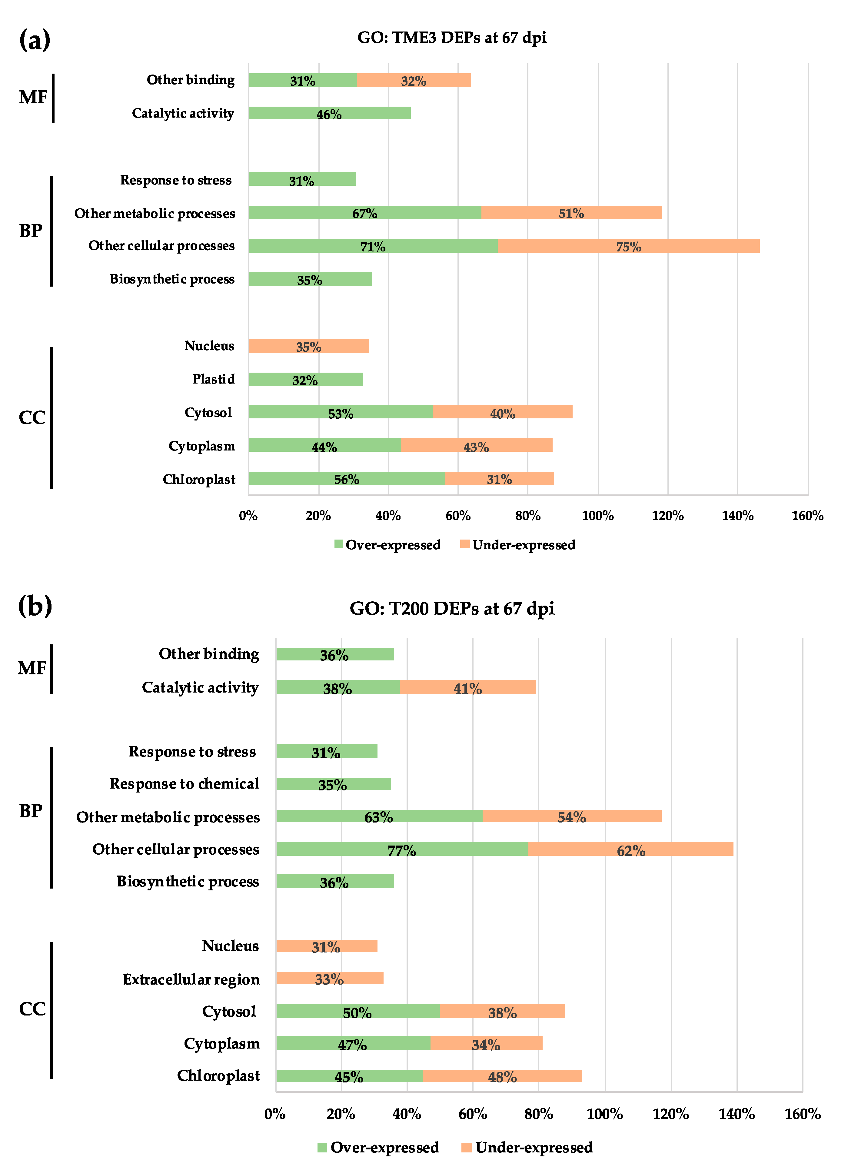 Proteomes 09 00041 g003