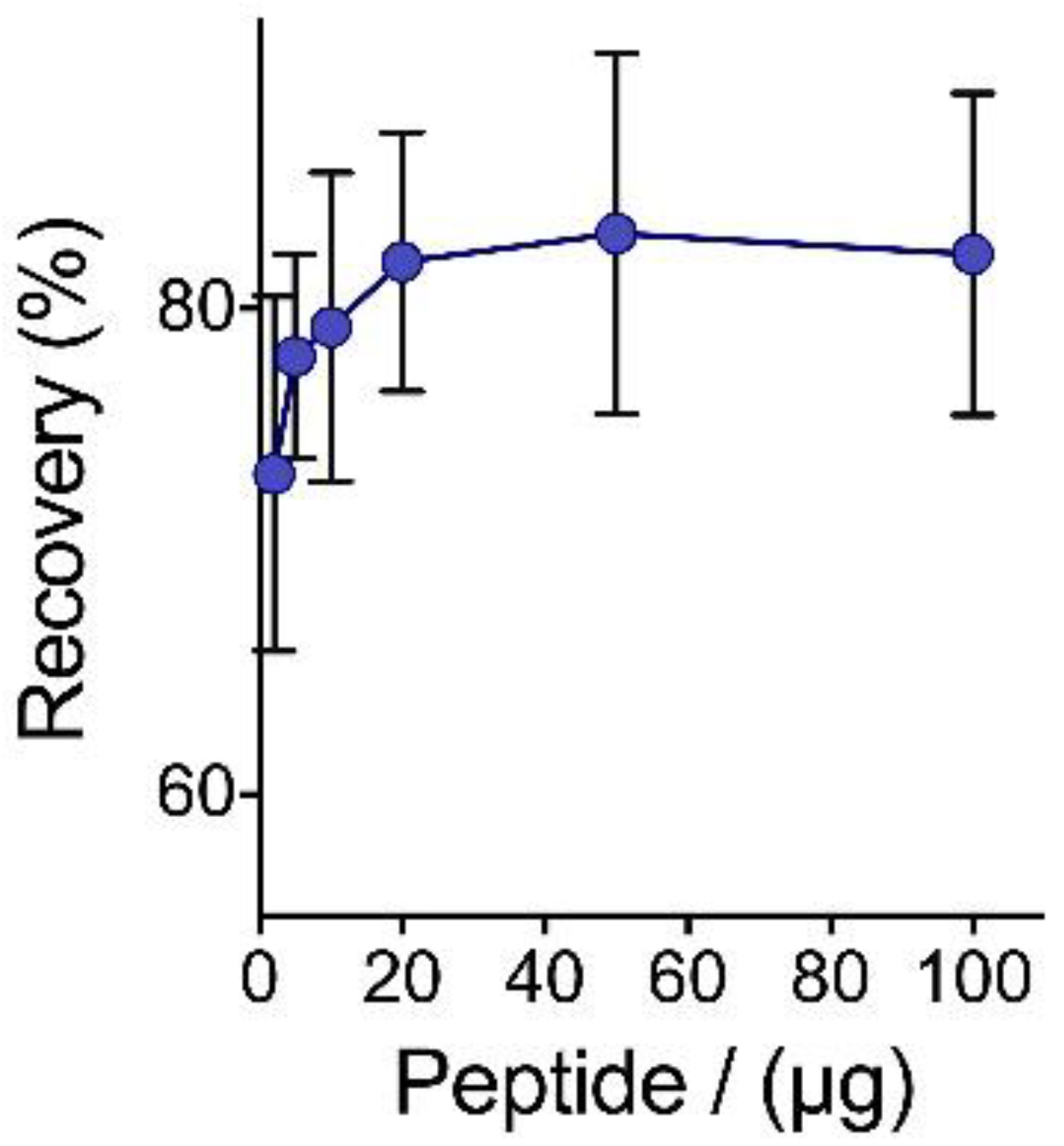 Proteomes 09 00044 g003