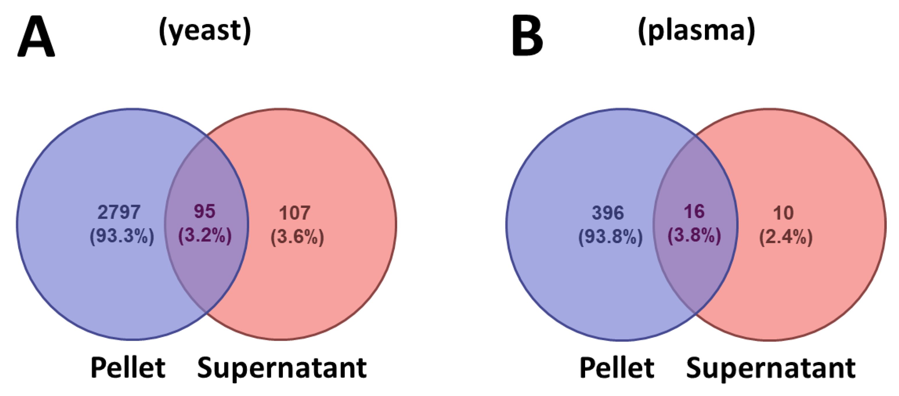 Proteomes 09 00044 g005