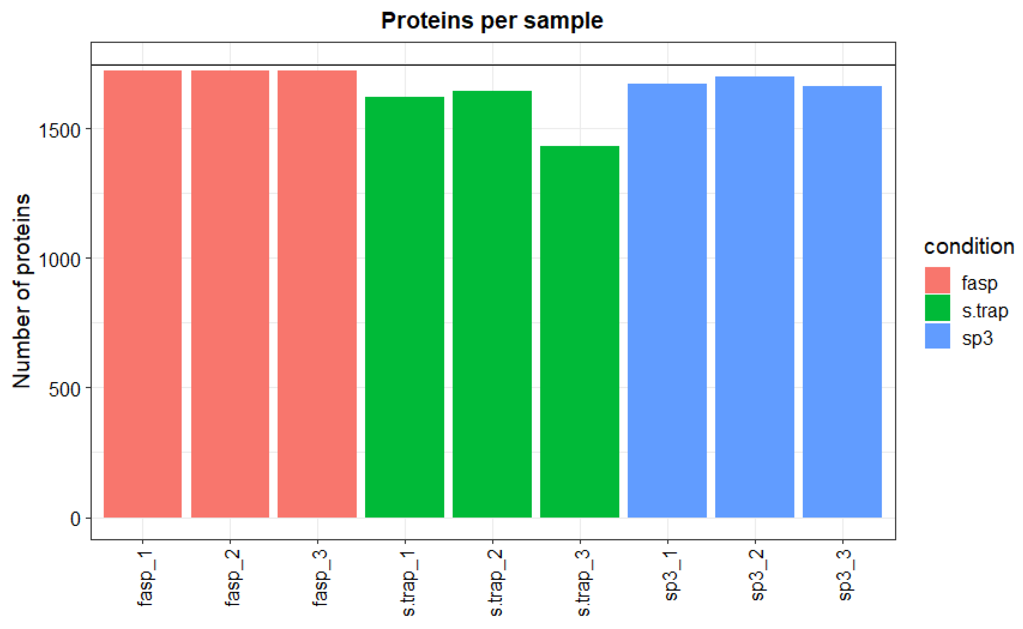 Proteomes 09 00046 g002