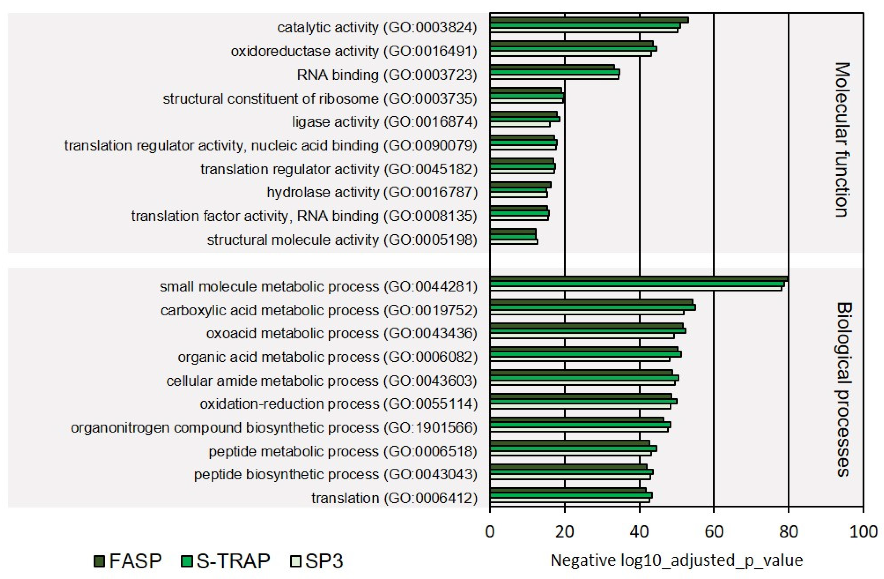 Proteomes 09 00046 g003