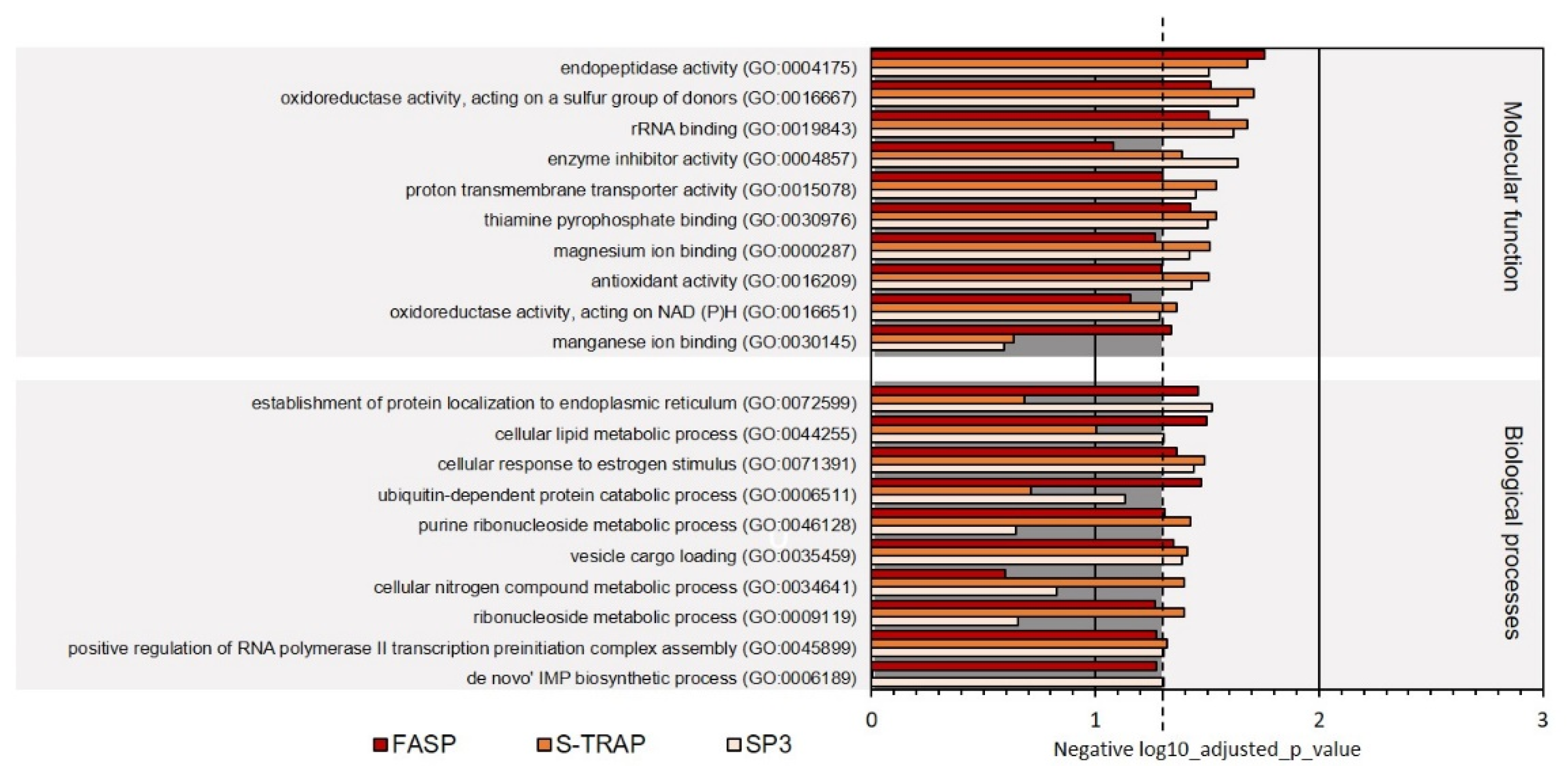 Proteomes 09 00046 g004