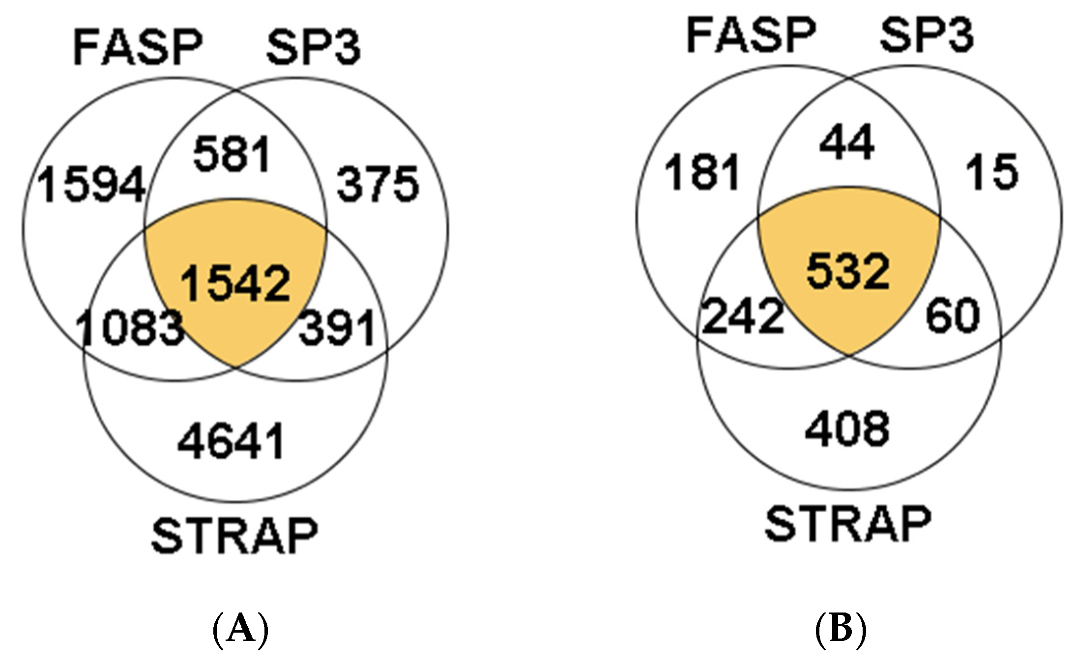 Proteomes 09 00046 g006