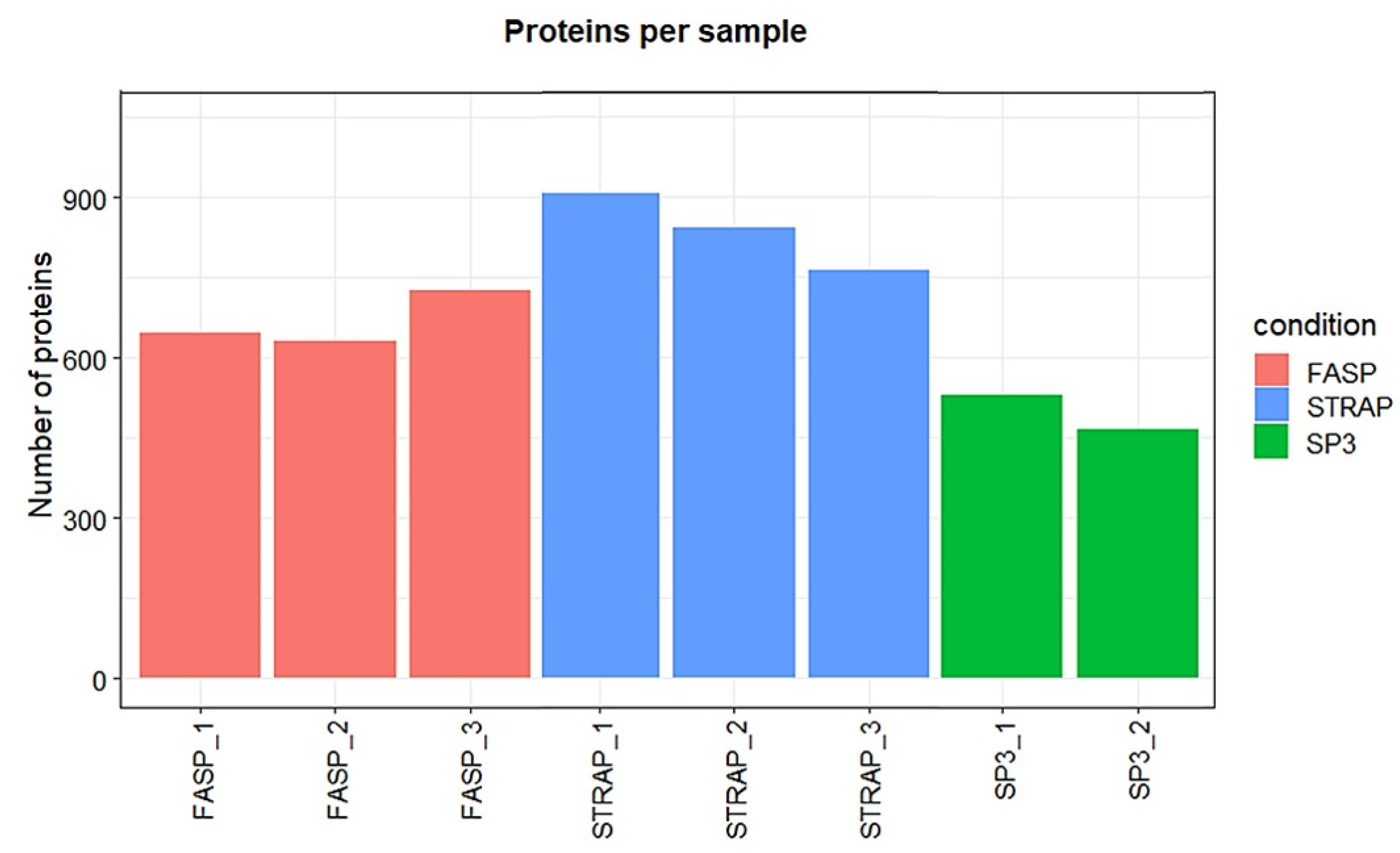 Proteomes 09 00046 g007