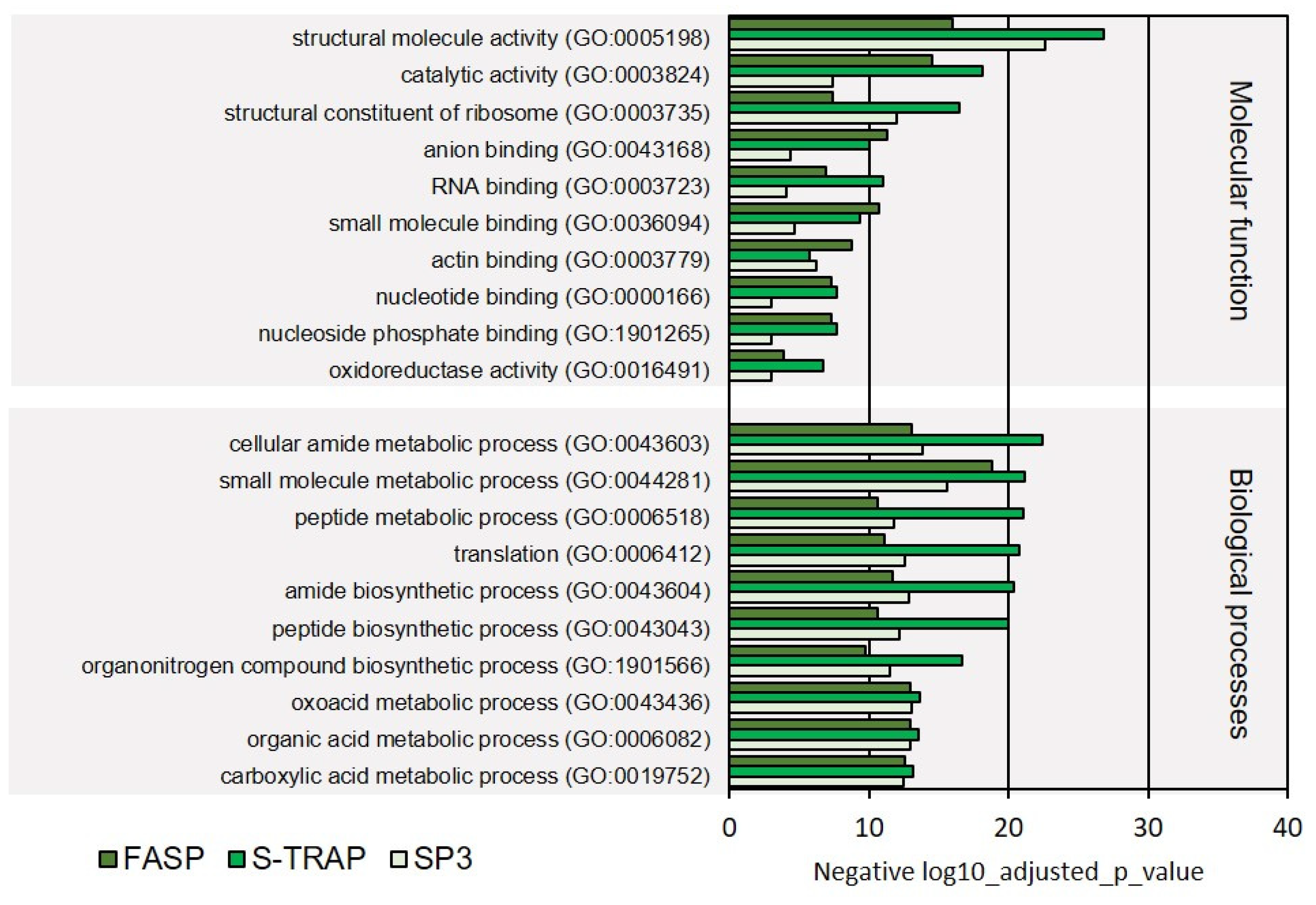 Proteomes 09 00046 g008