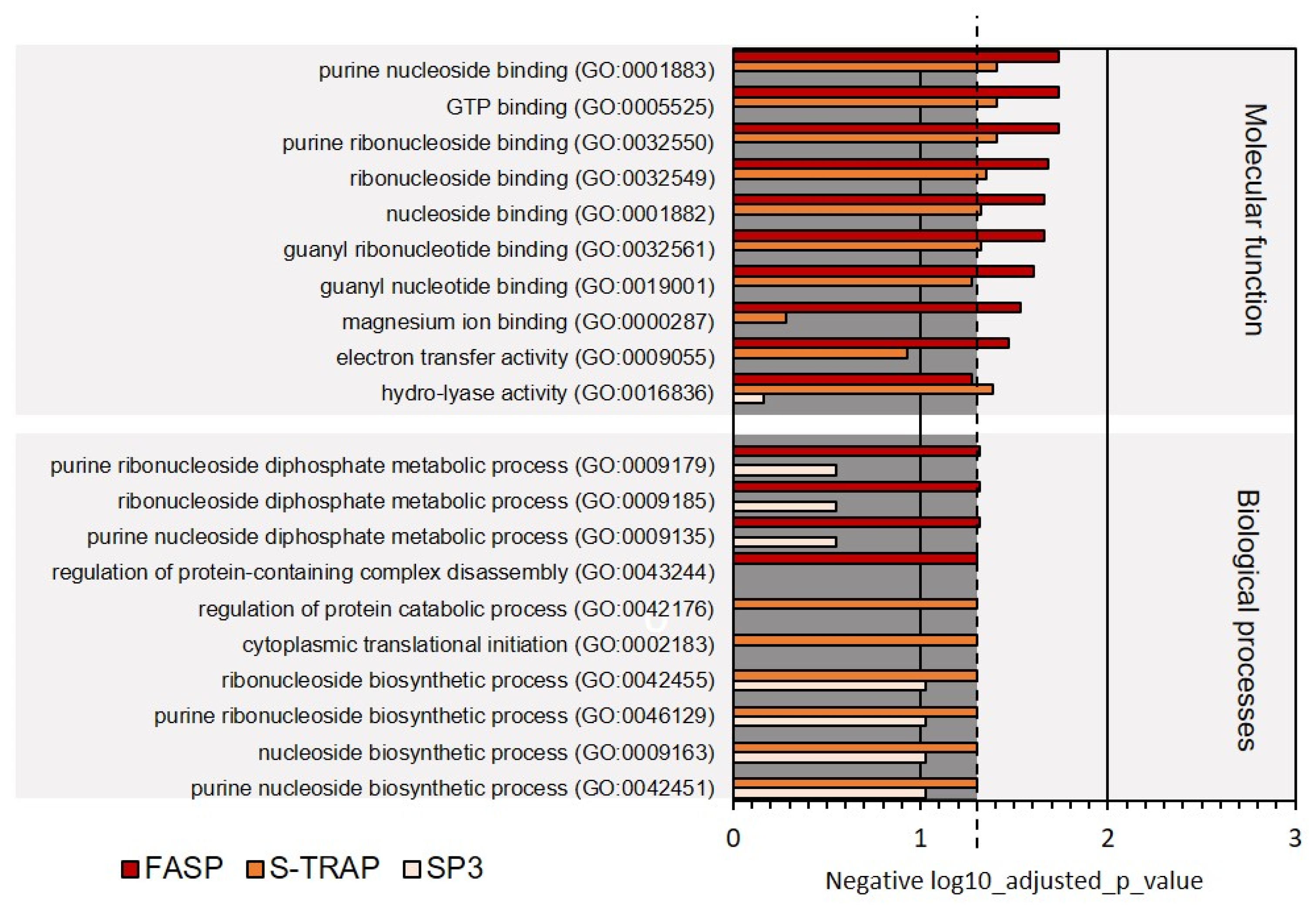 Proteomes 09 00046 g009