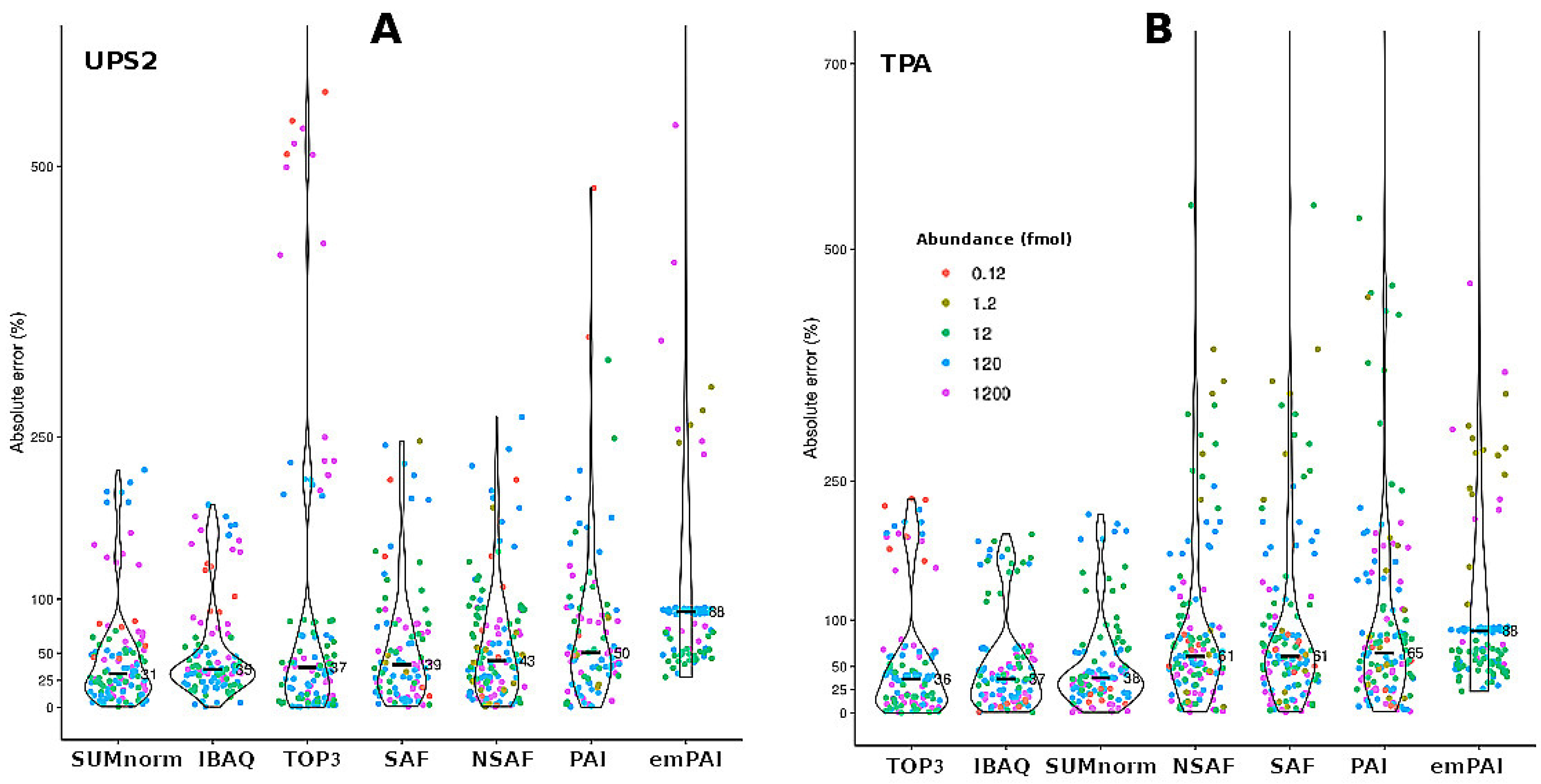 Proteomes 10 00002 g003