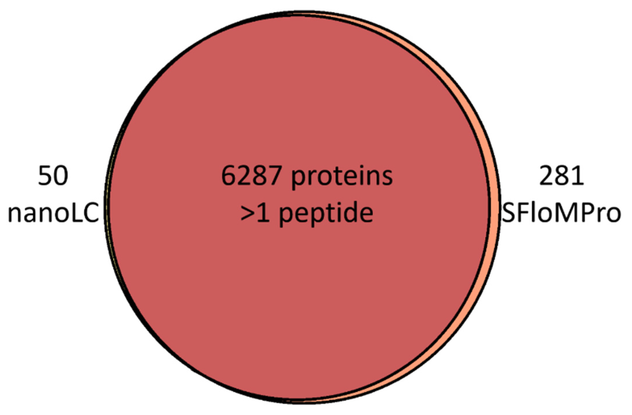 Proteomes 10 00003 g001 Proteomes 10 00003 g001