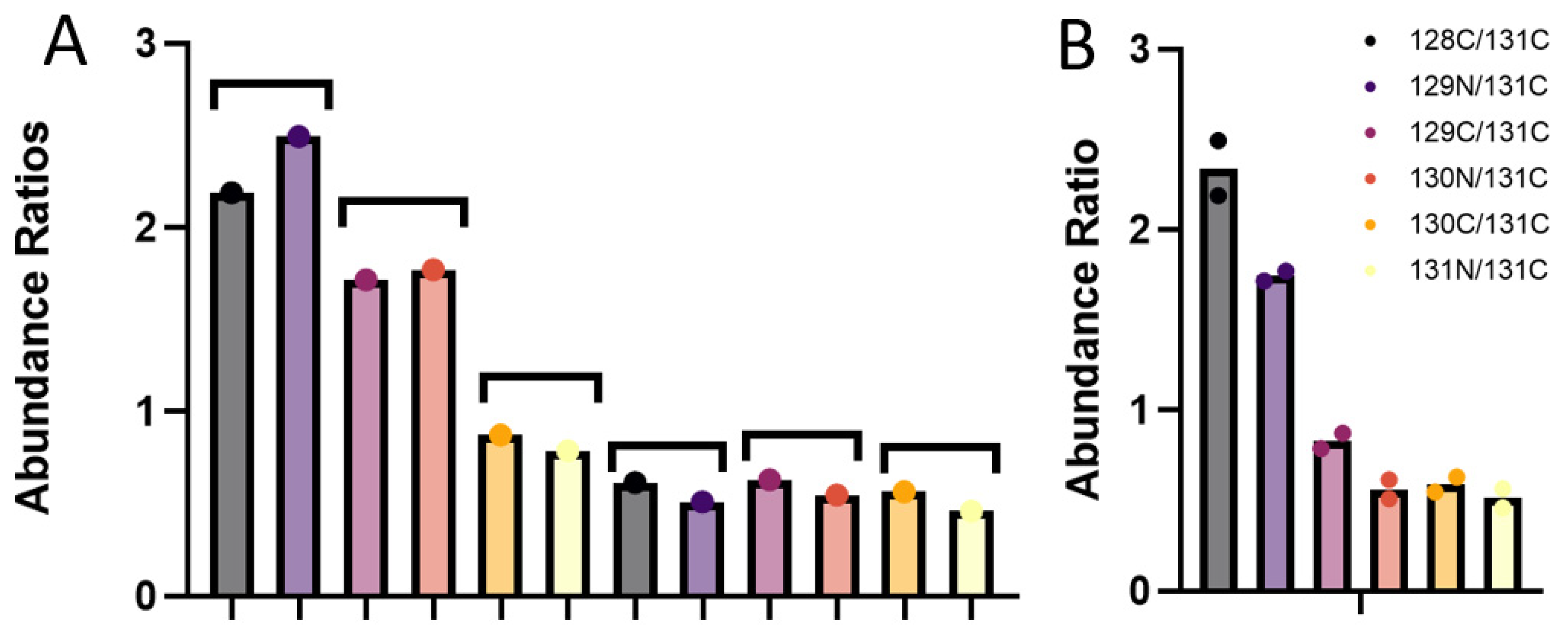 Proteomes 10 00003 g004 Proteomes 10 00003 g004