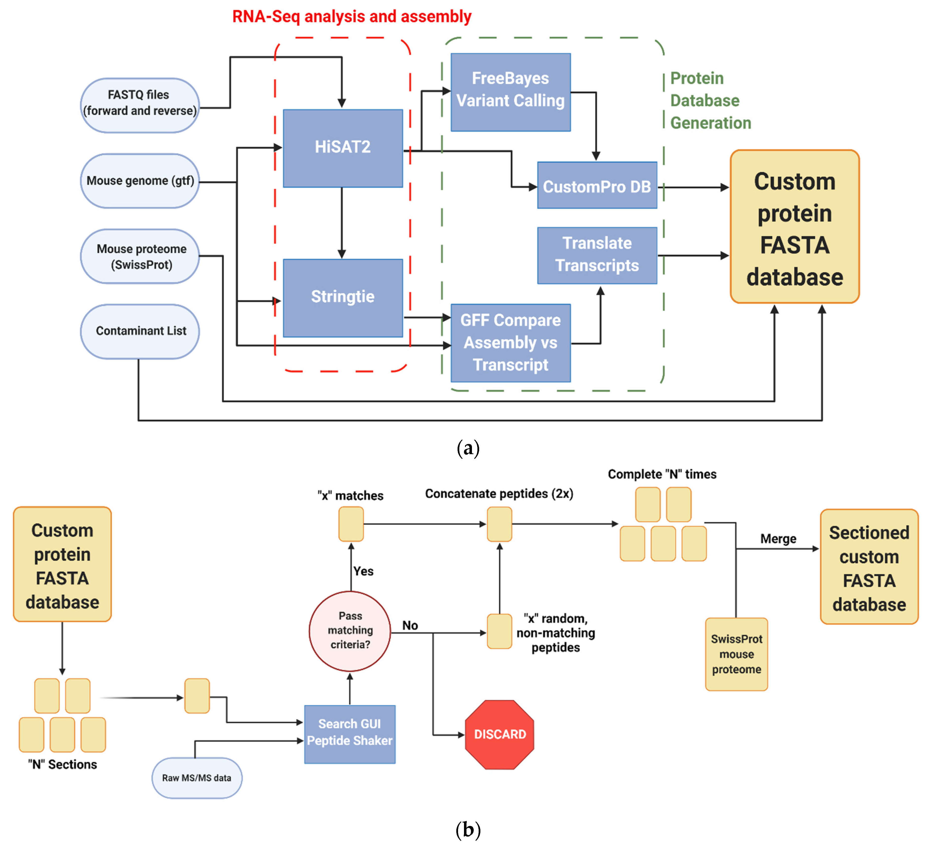 Proteomes 10 00011 g001a