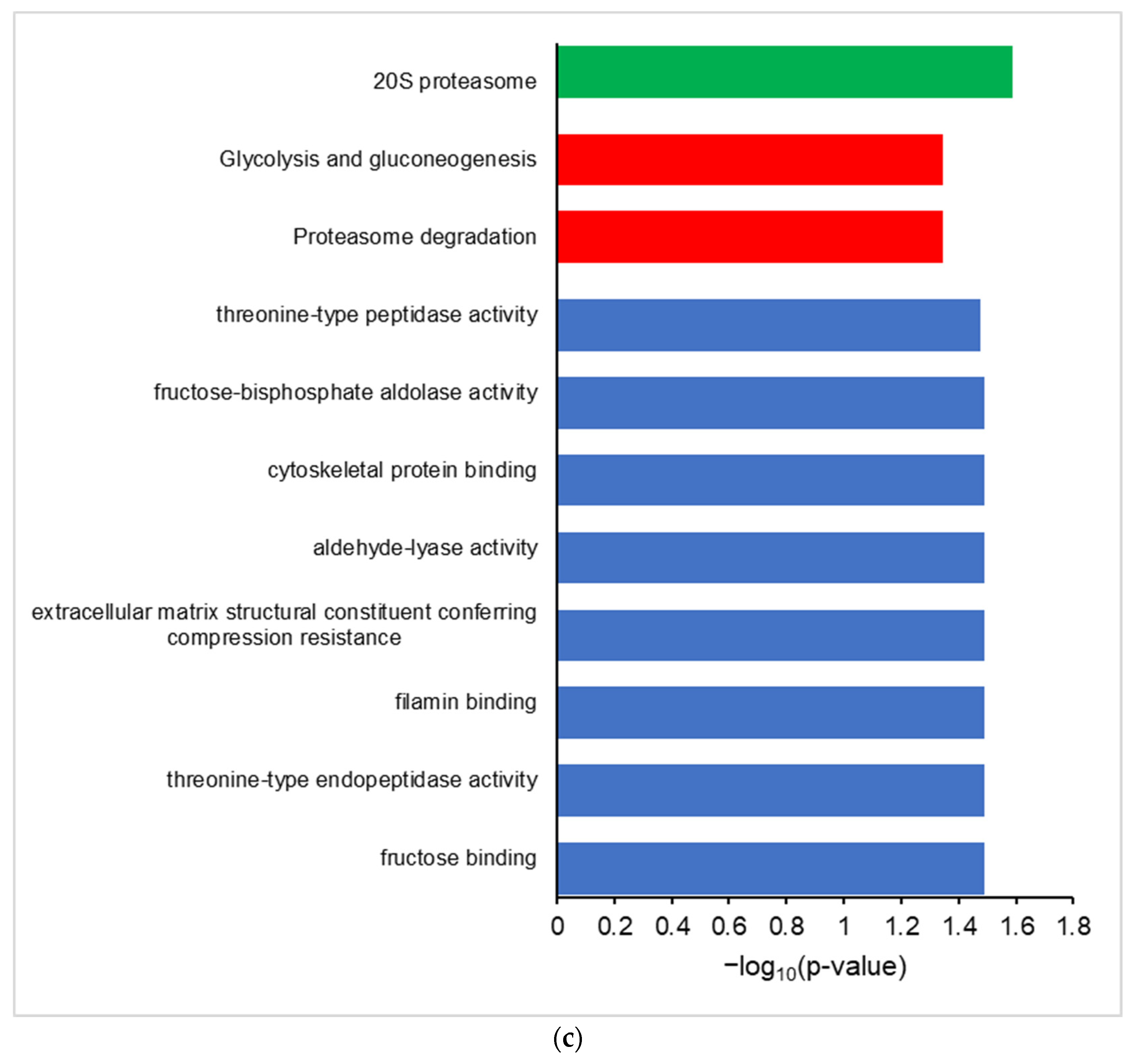 Proteomes 10 00011 g002c
