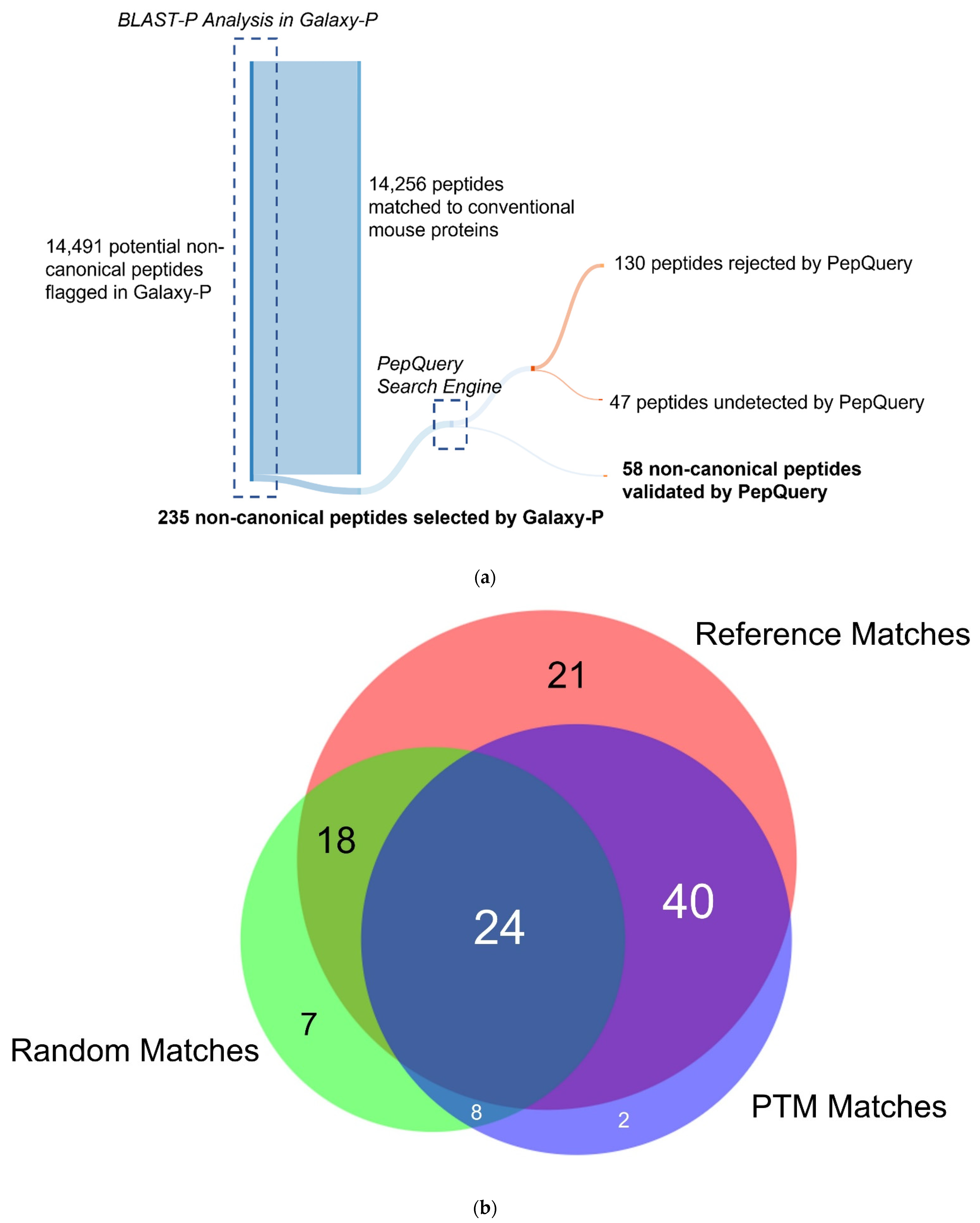 Proteomes 10 00011 g003a
