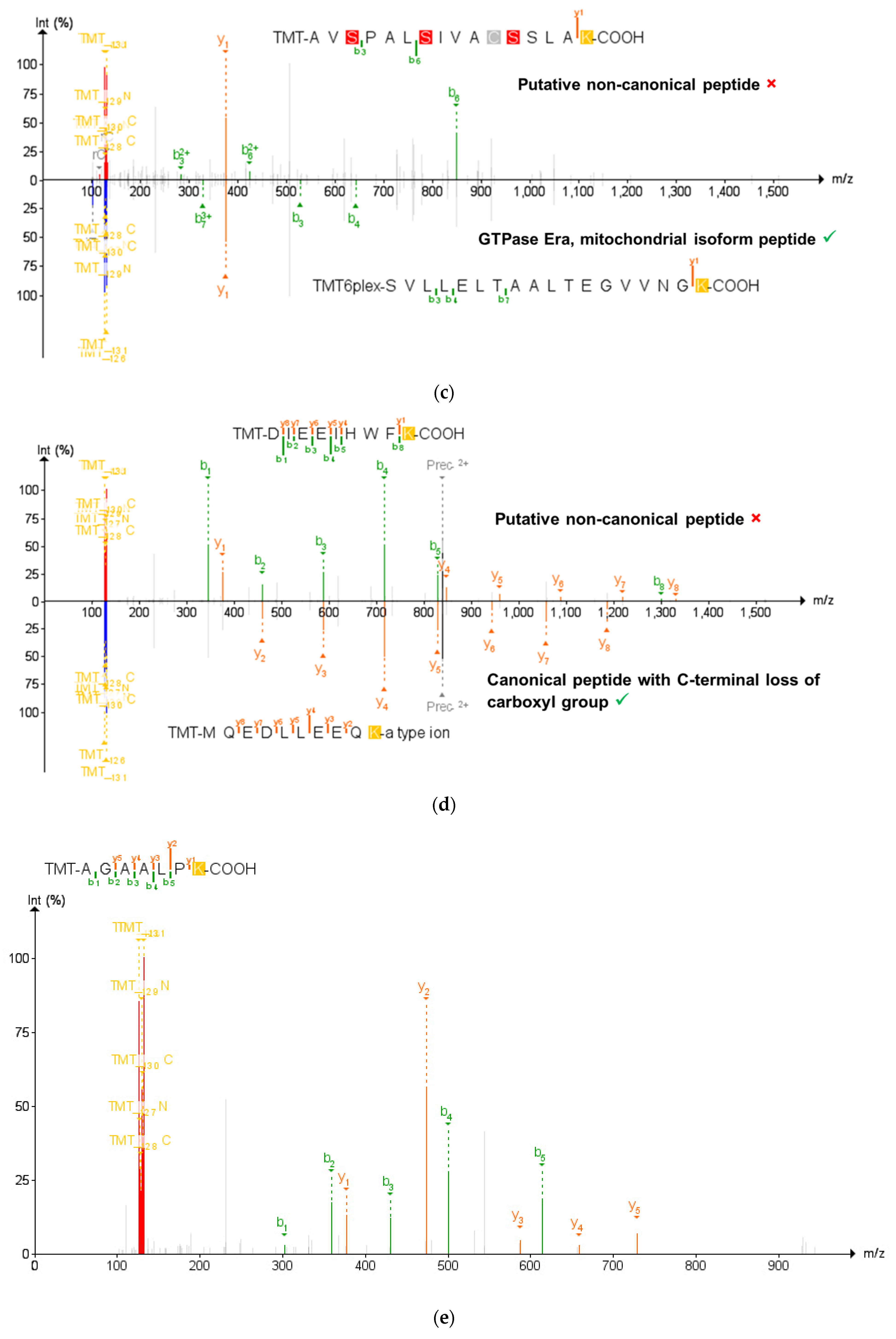 Proteomes 10 00011 g003b