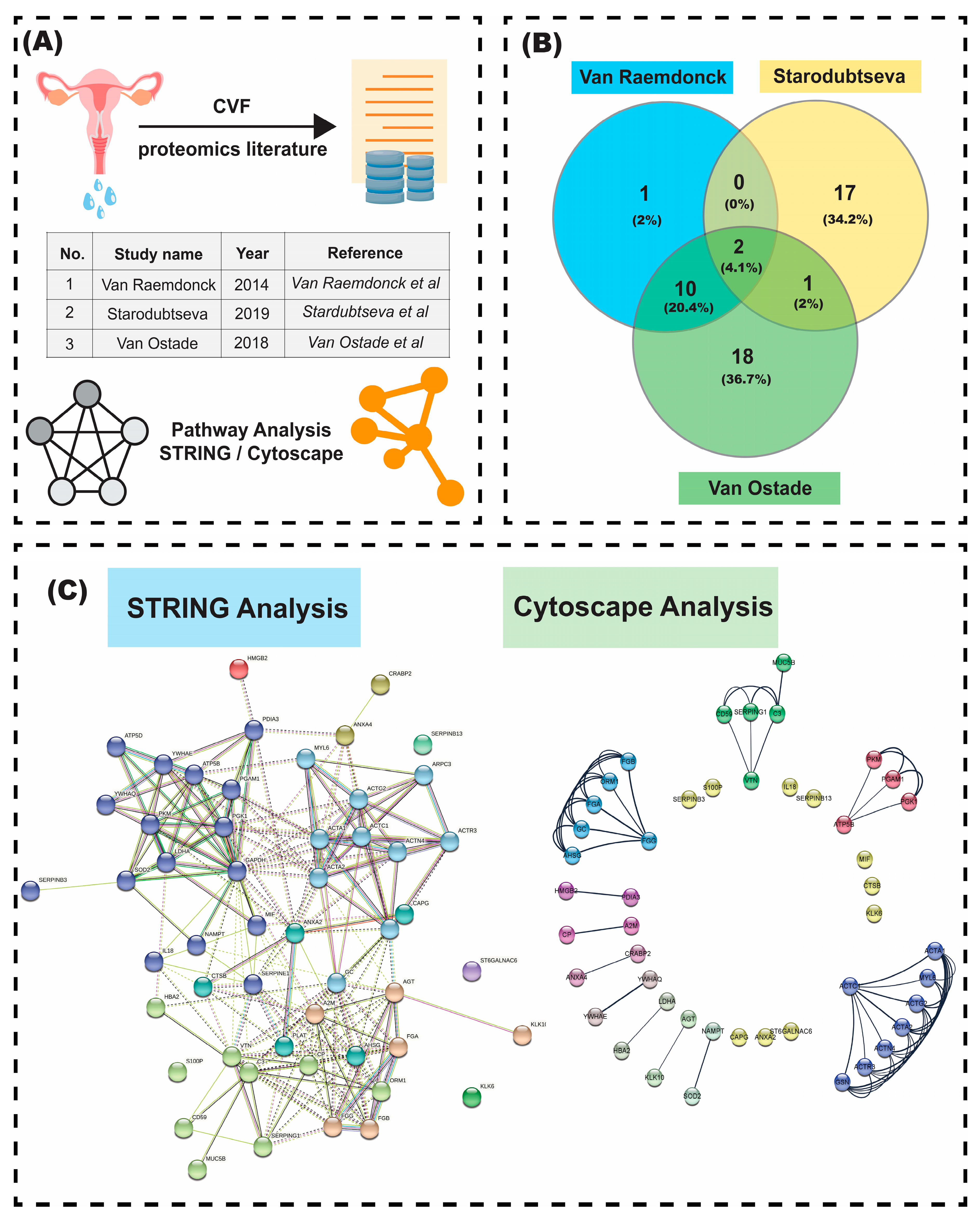 Proteomes 10 00013 g002 Proteomes 10 00013 g002