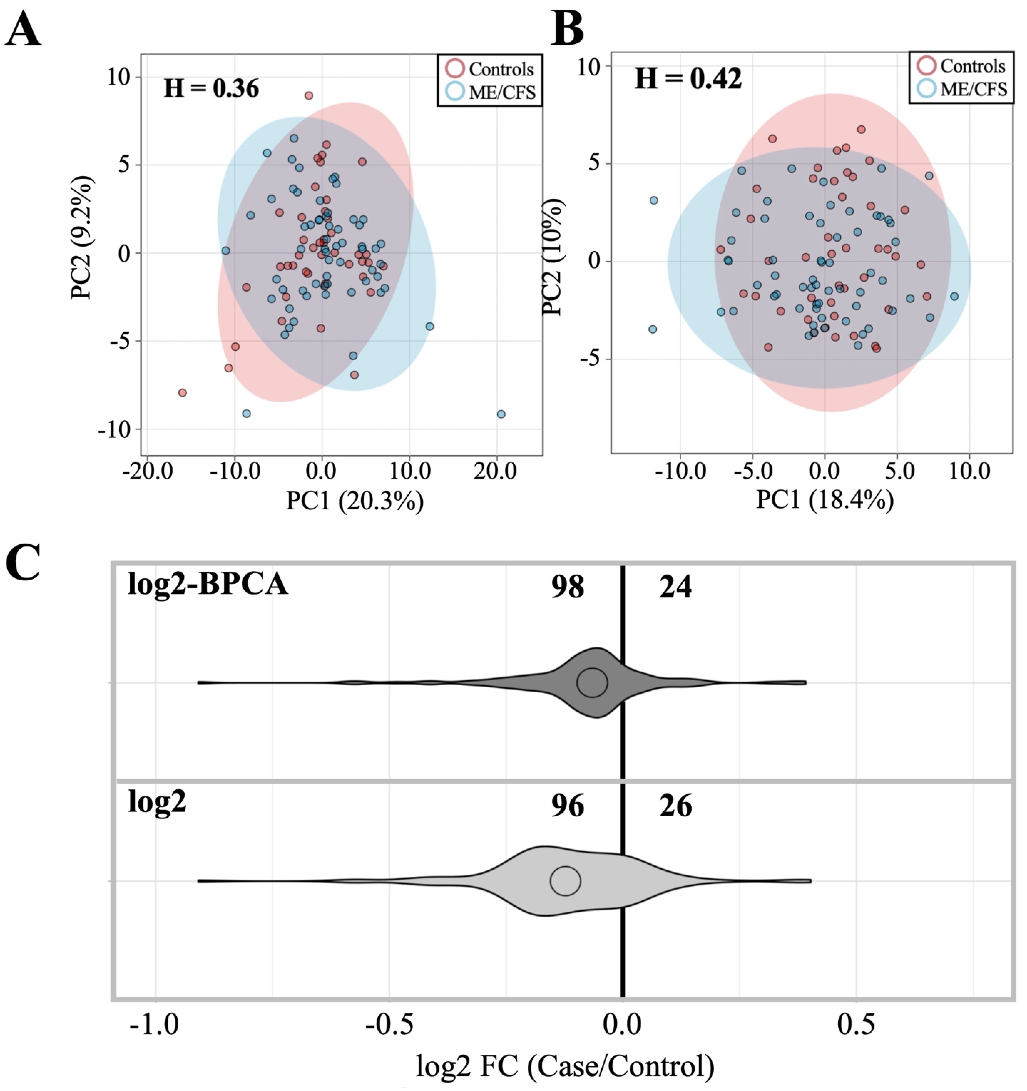 Proteomes 10 00021 g001