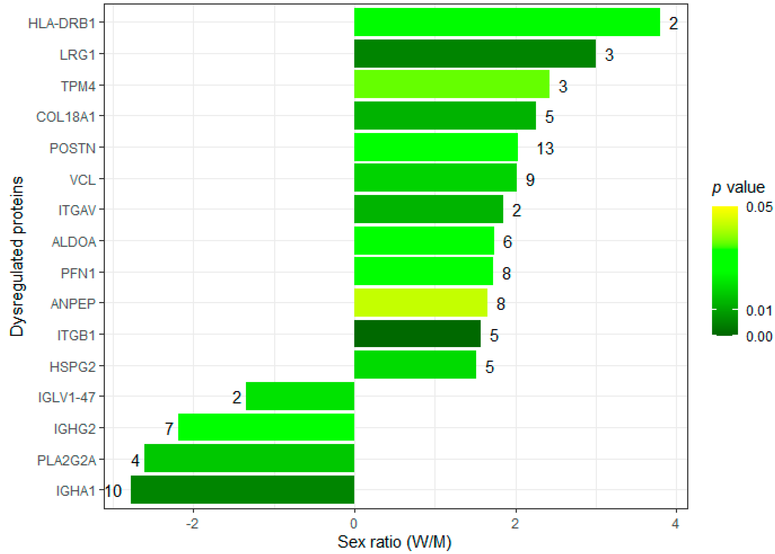 Proteomes 10 00030 g007