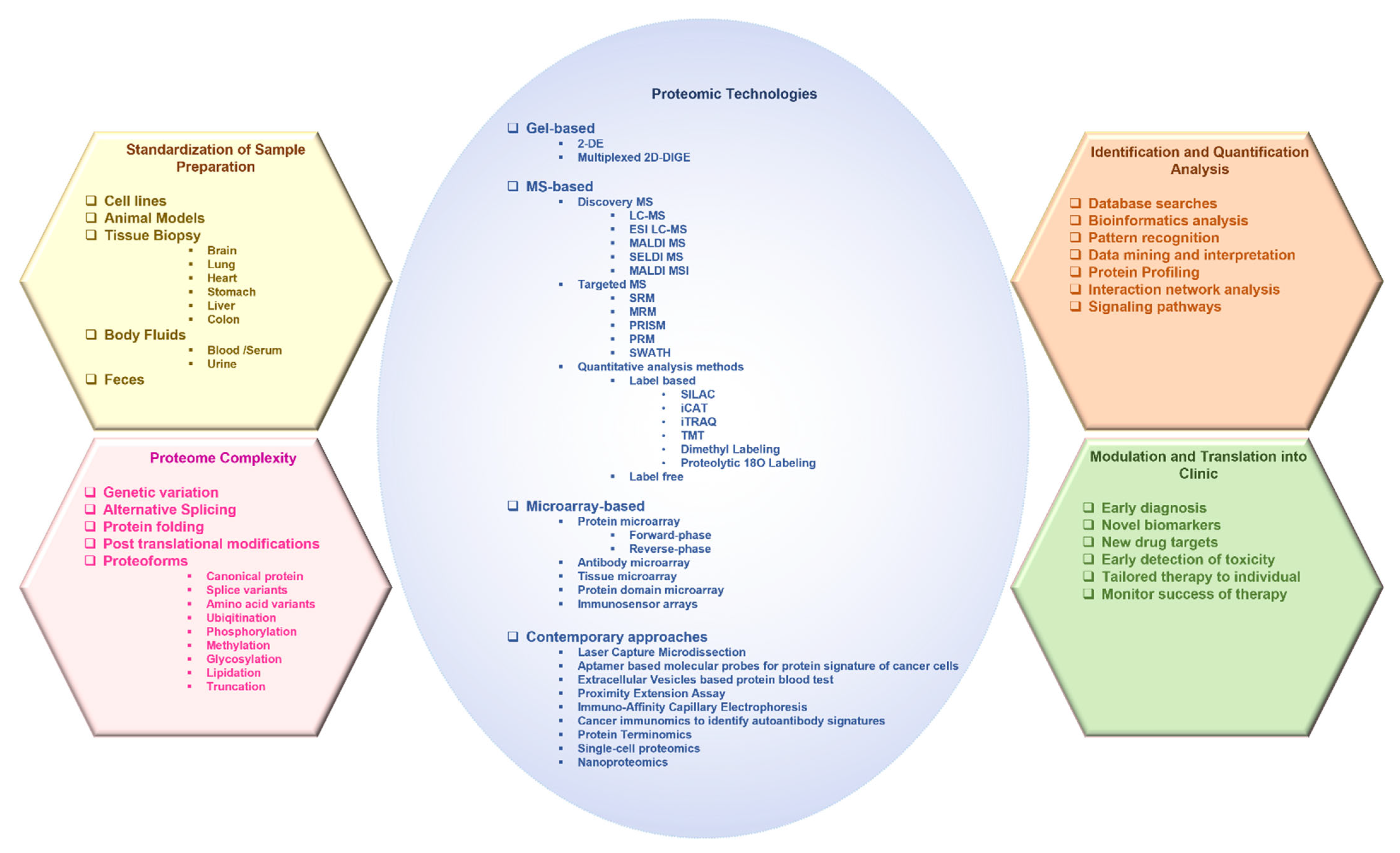 Proteomes 11 00002 g001