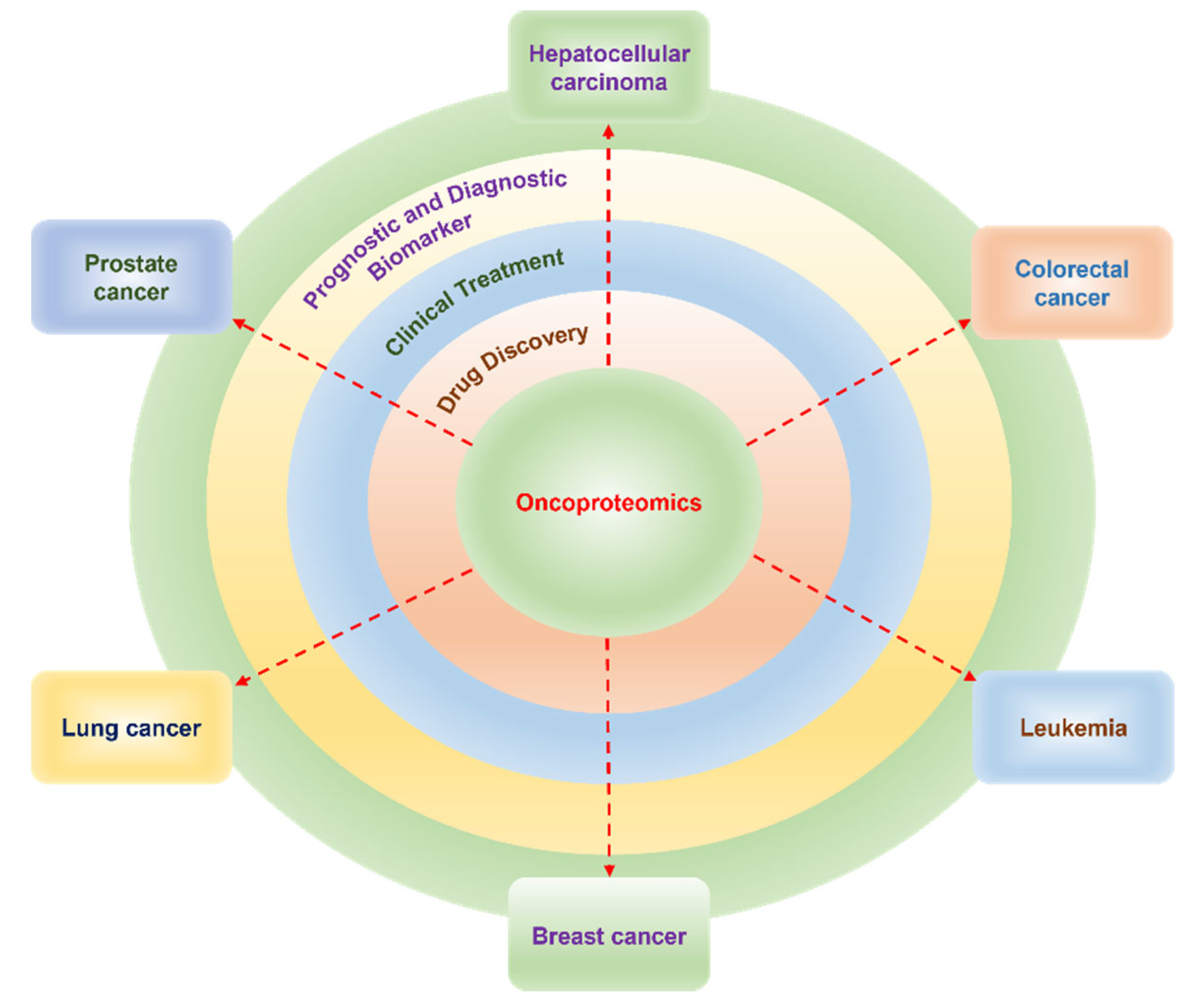 Proteomes 11 00002 g002