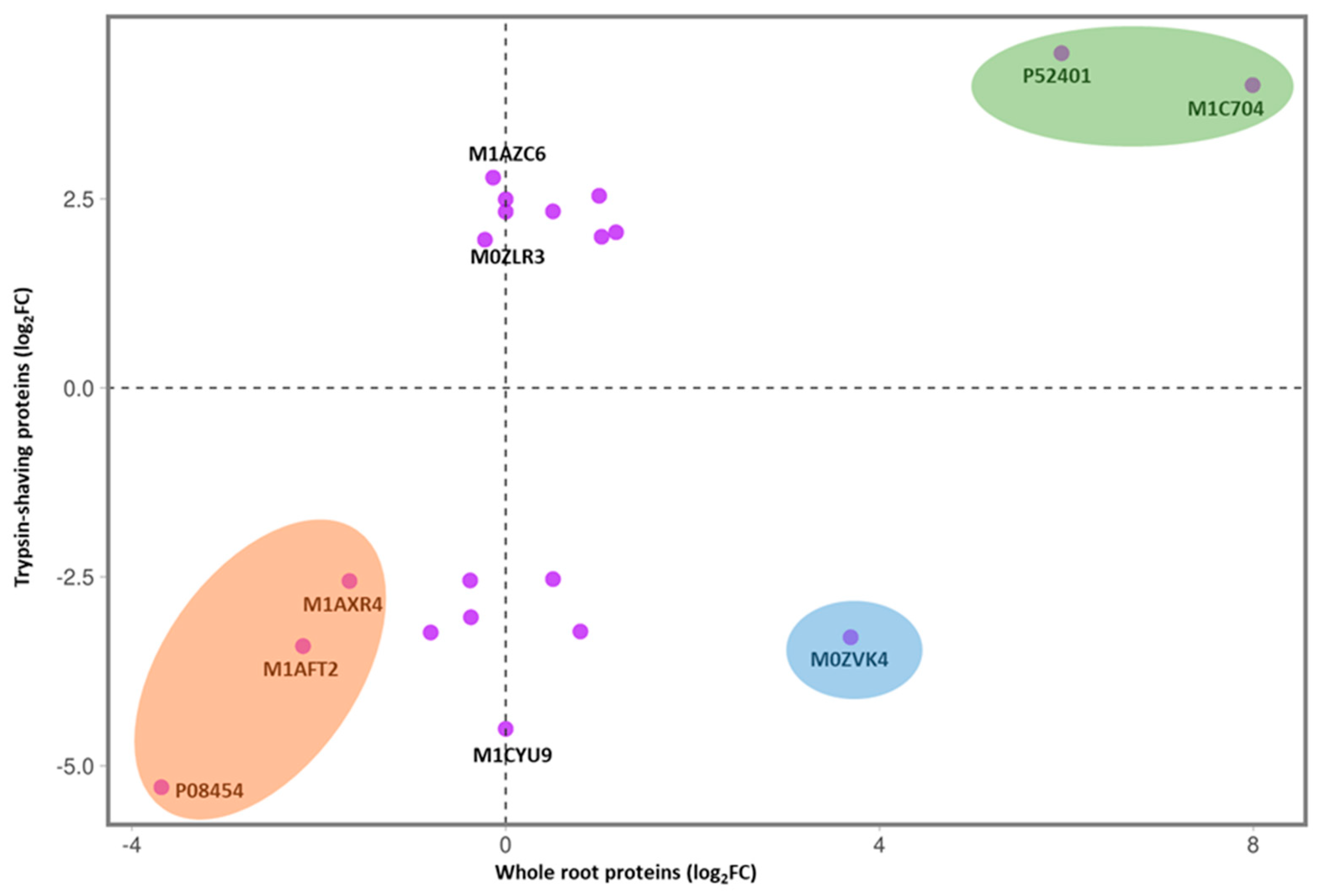 Proteomes 11 00007 g005