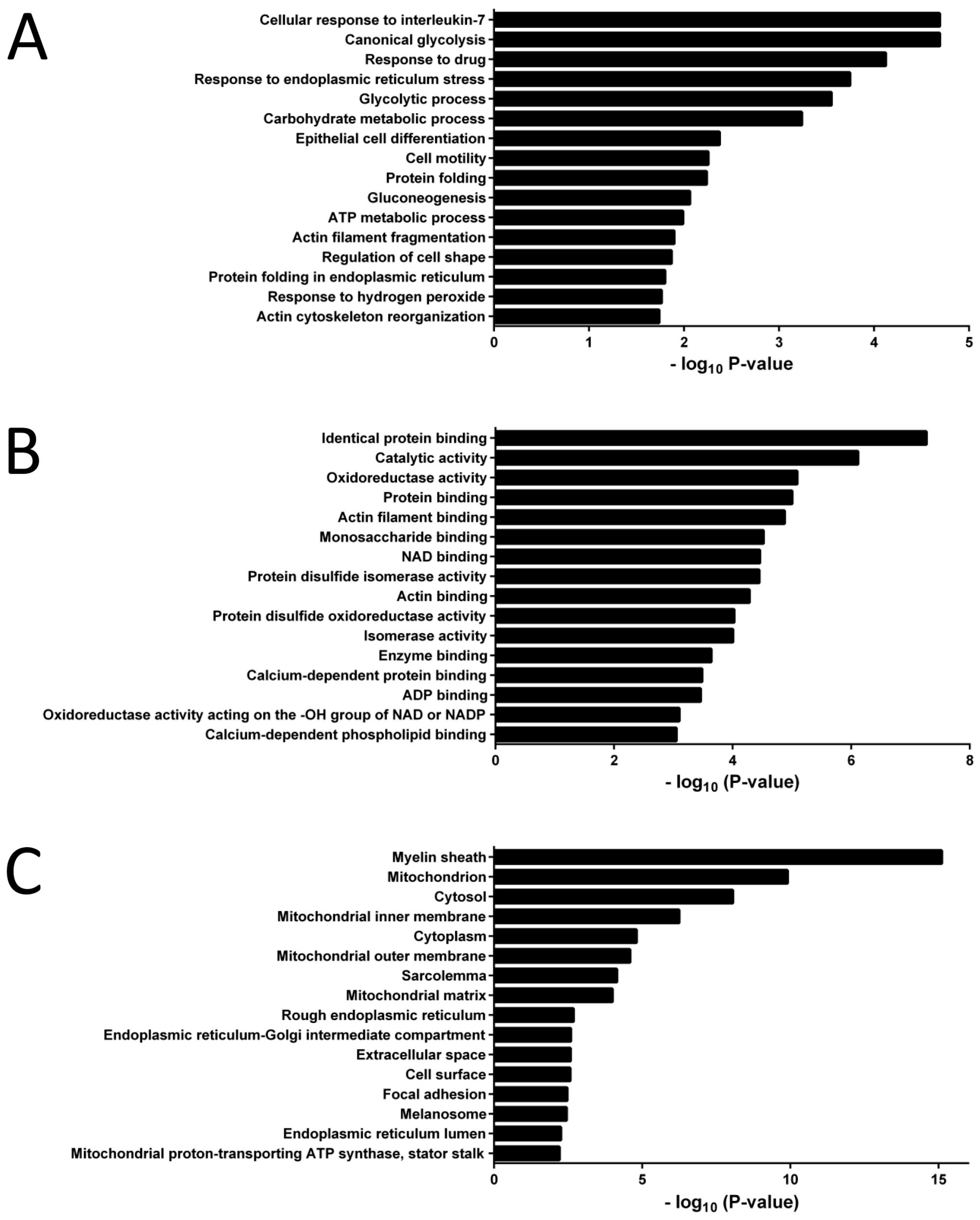 Proteomes 11 00015 g003 Proteomes 11 00015 g003