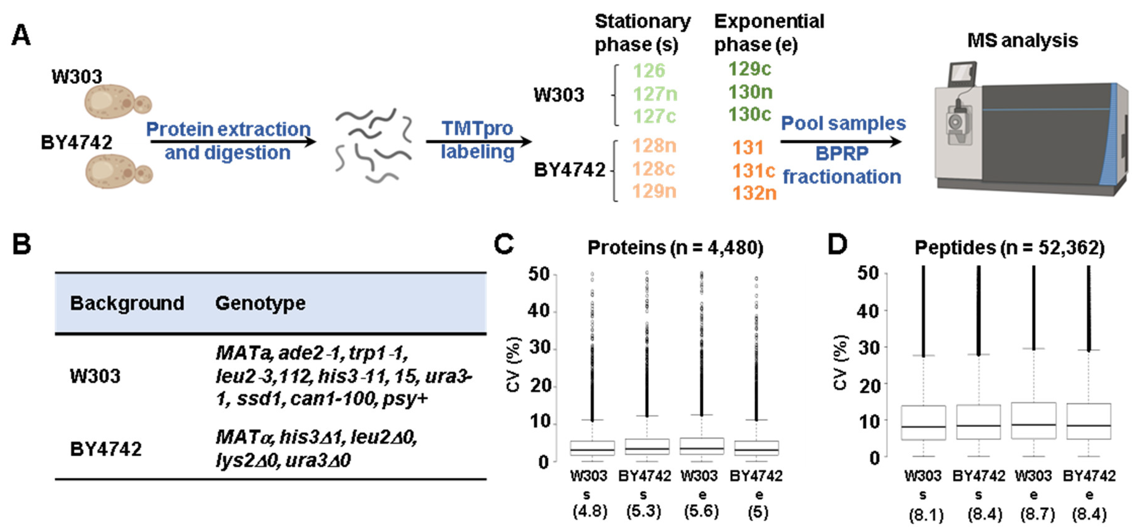 Proteomes 11 00030 g001