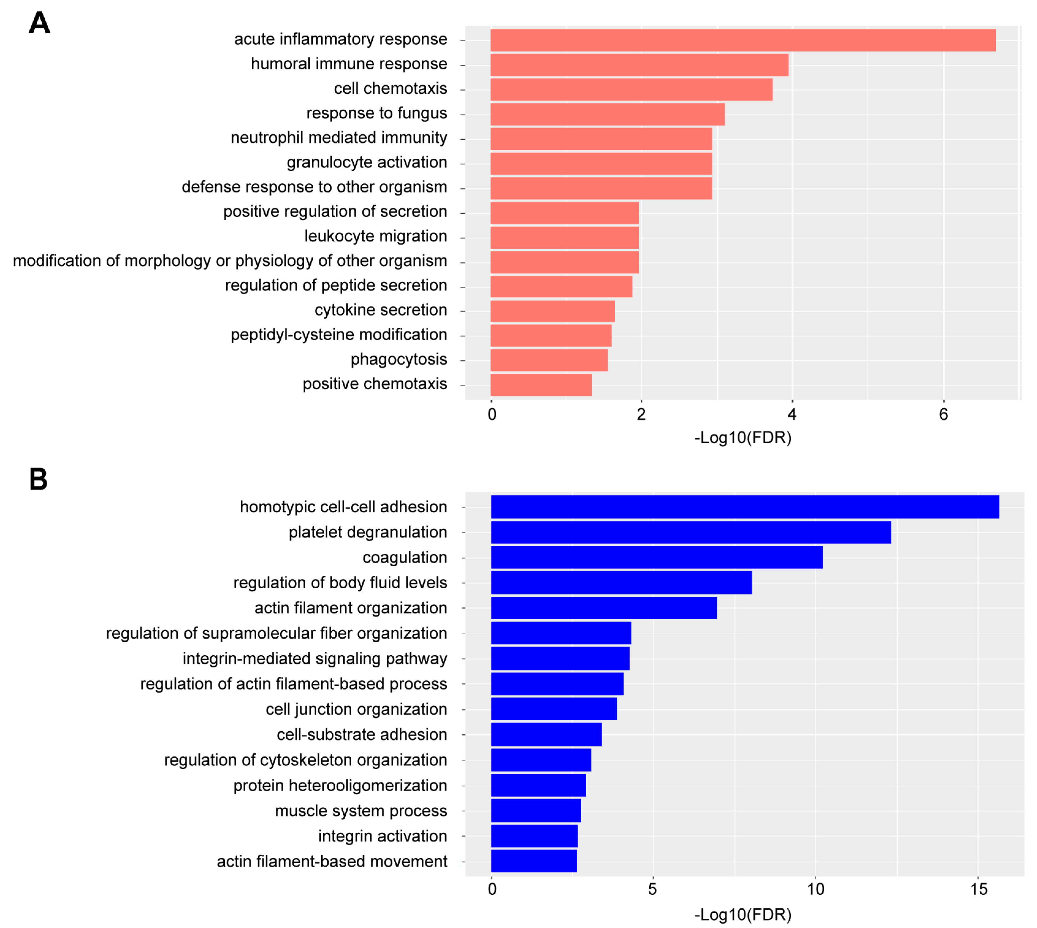 Proteomes 11 00032 g003