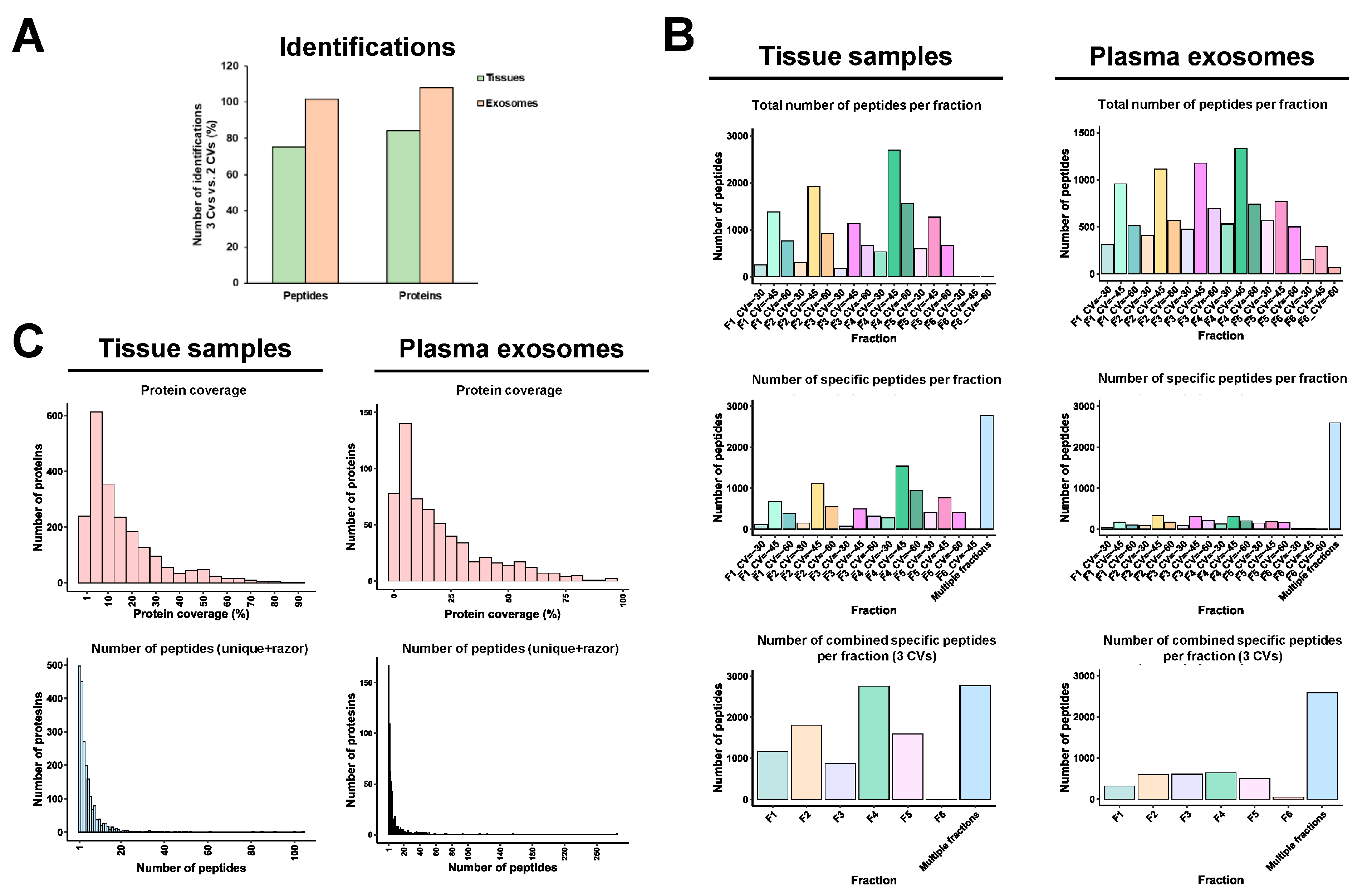 Proteomes 11 00035 g006