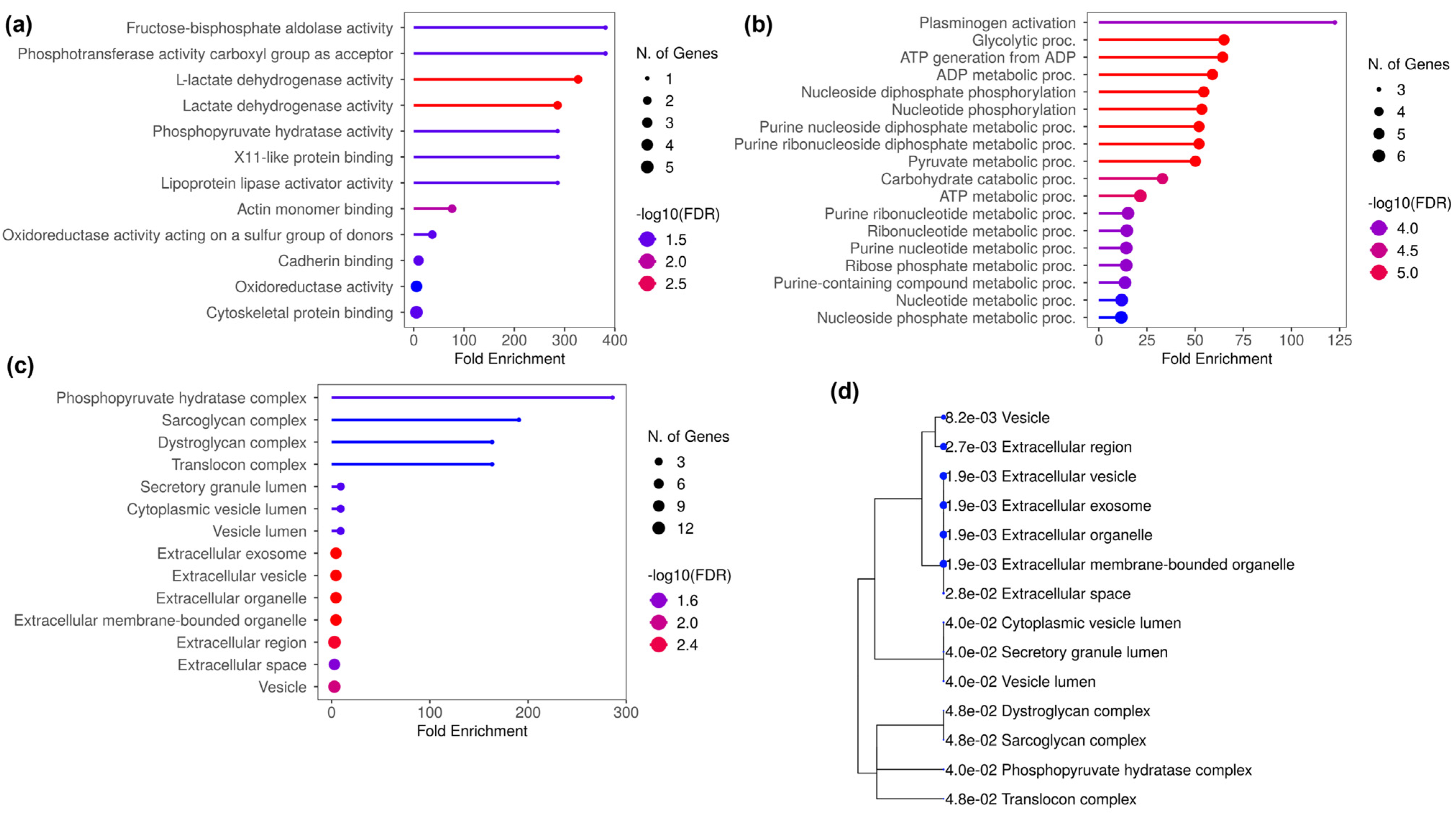 Proteomes 13 00015 g006