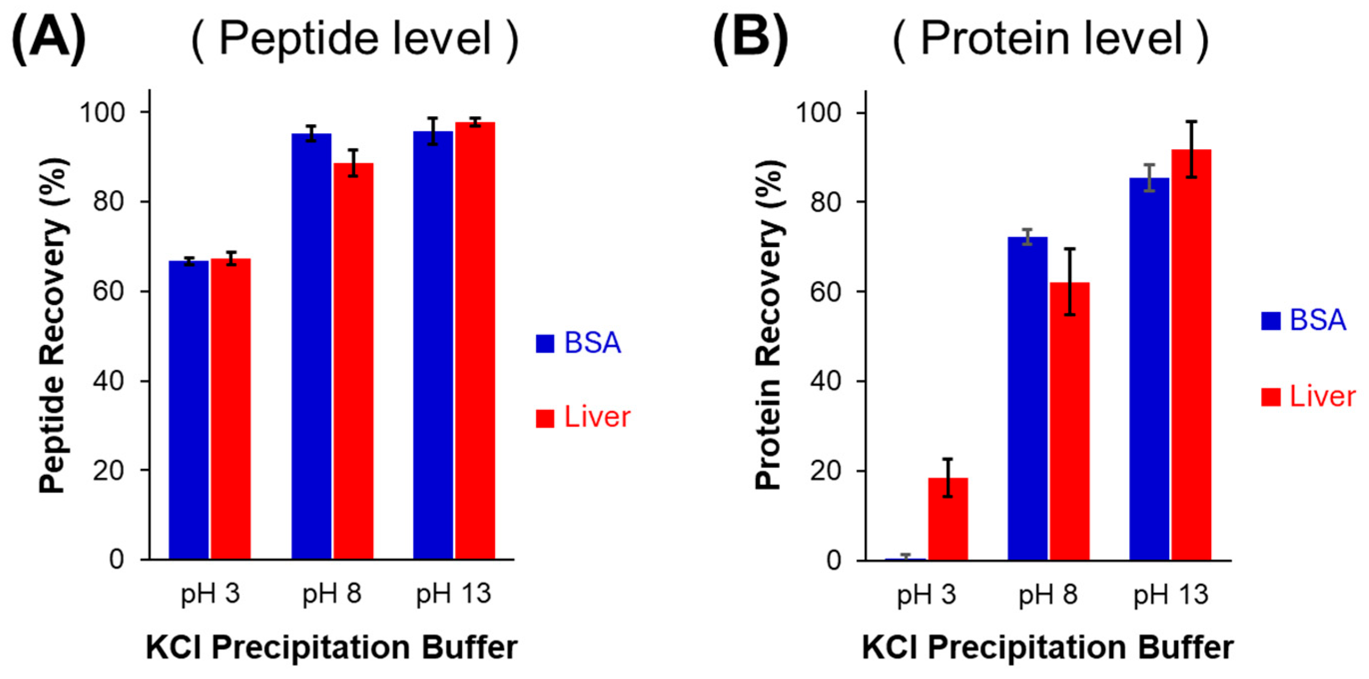 Proteomes 13 00030 g001