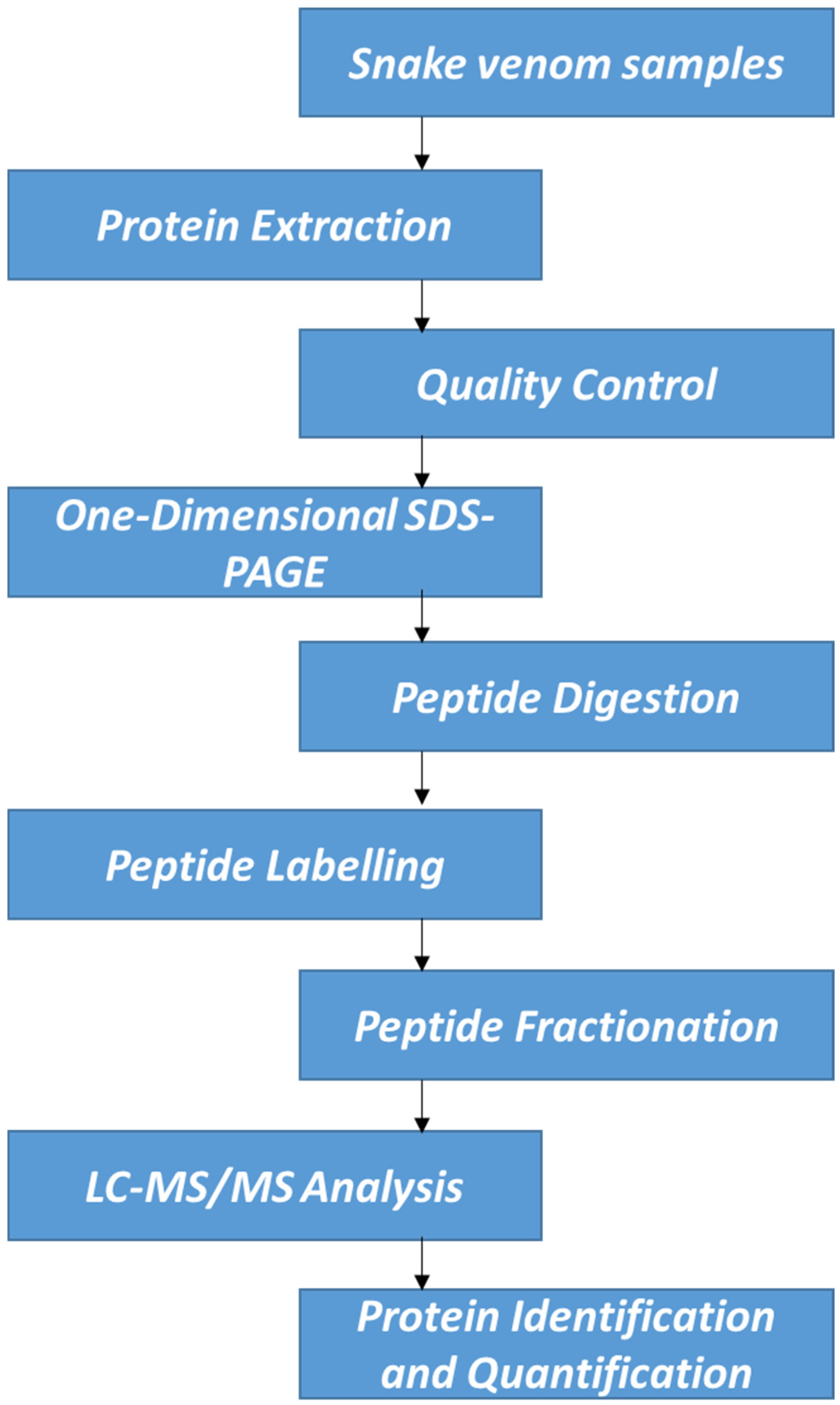 Proteomes 13 00031 g001