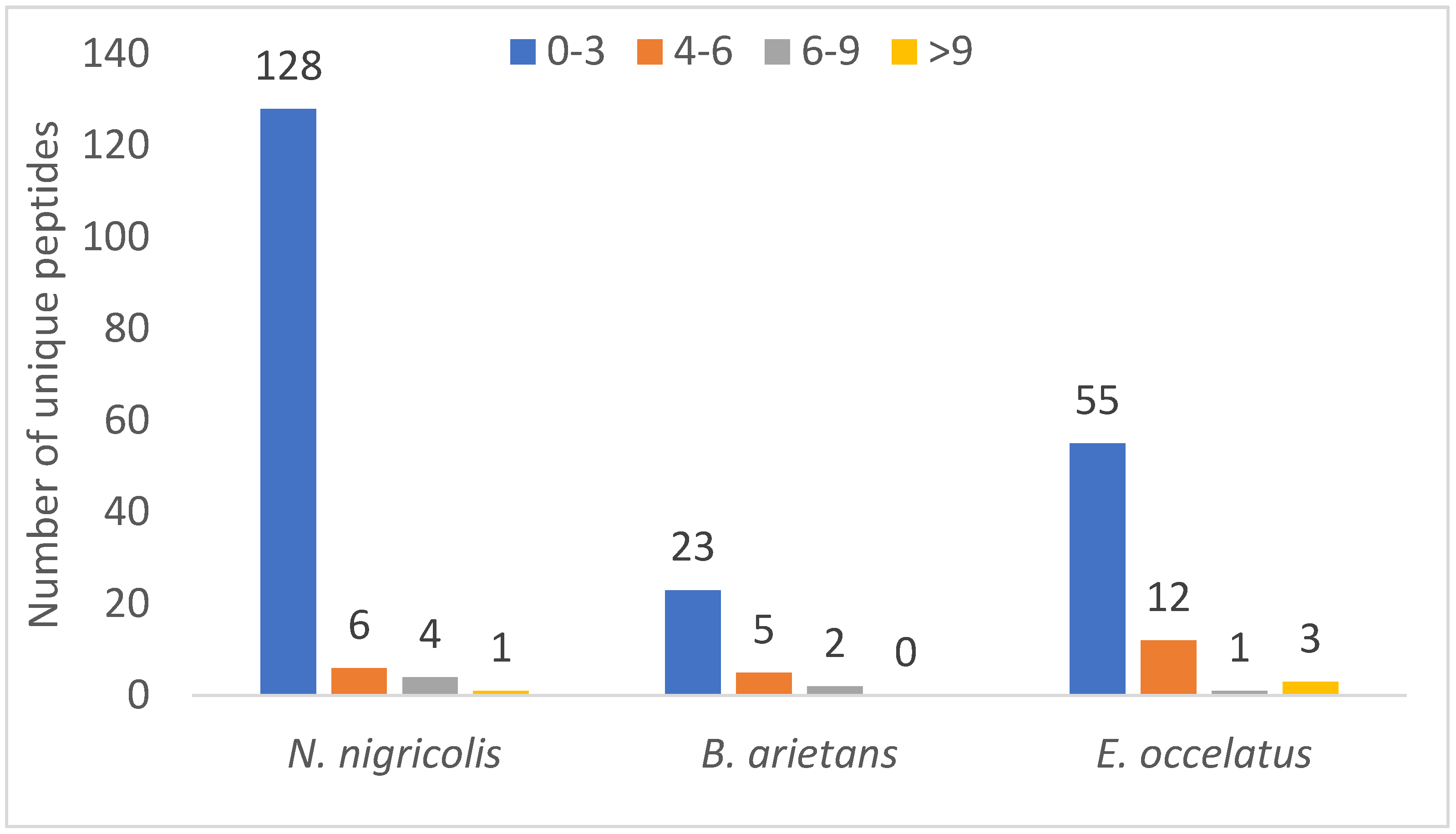 Proteomes 13 00031 g006