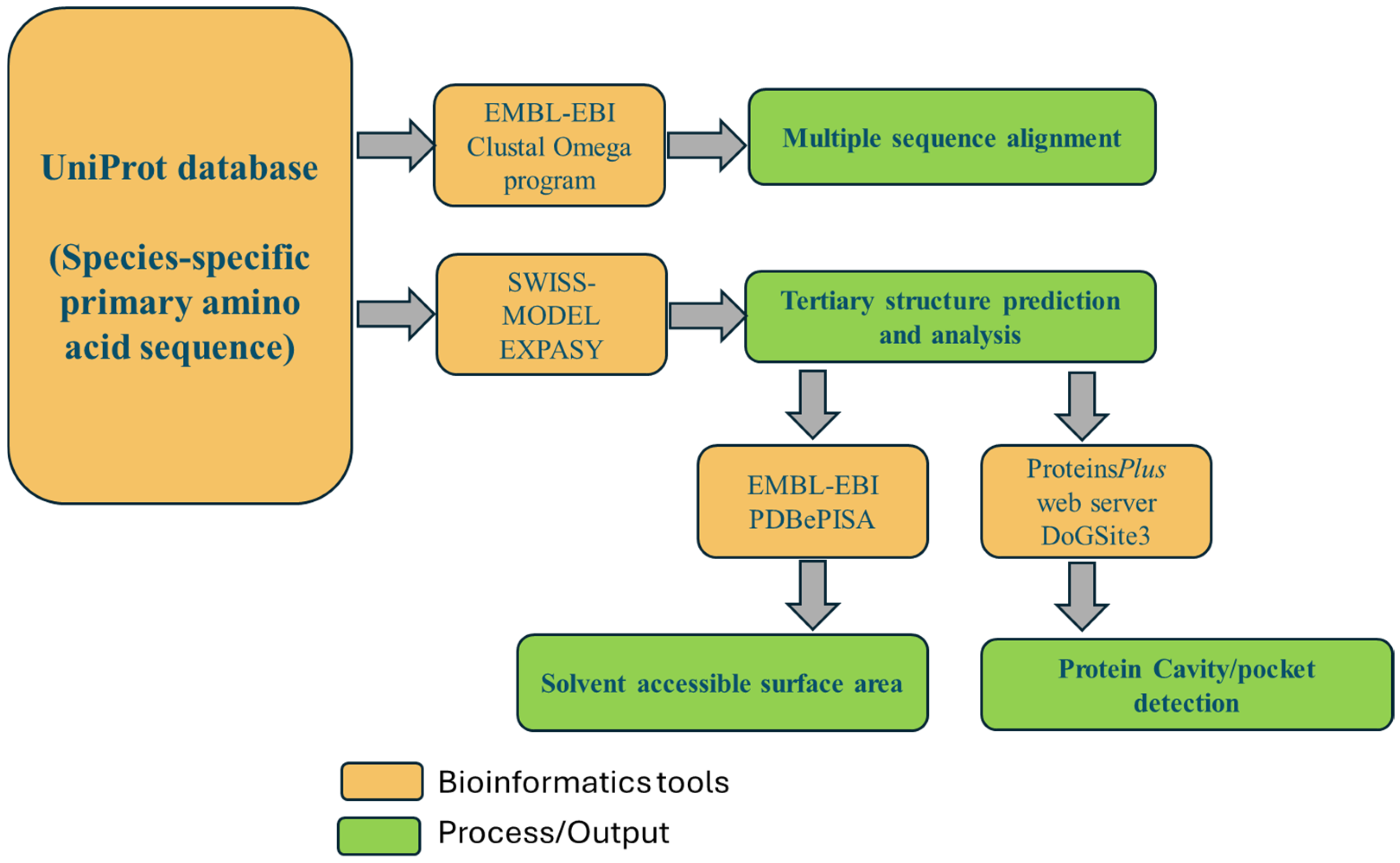 Proteomes 13 00050 g002