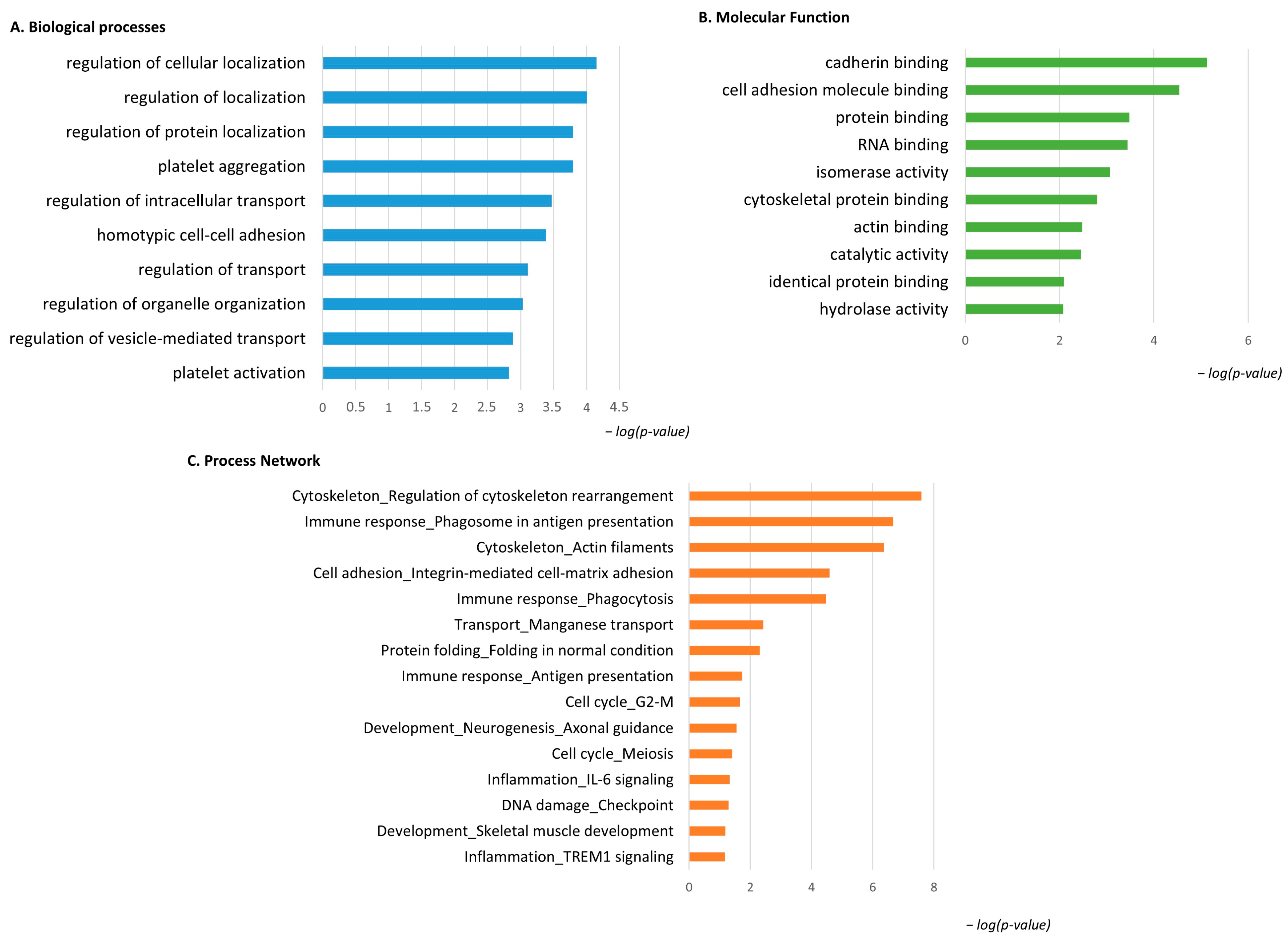 Proteomes 13 00065 g006 Proteomes 13 00065 g006