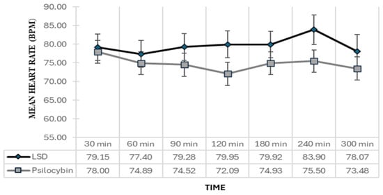 Estimated marginal means for heart rate across time points, adjusted for age and anxiety. Error bars represent the standard error of the mean.