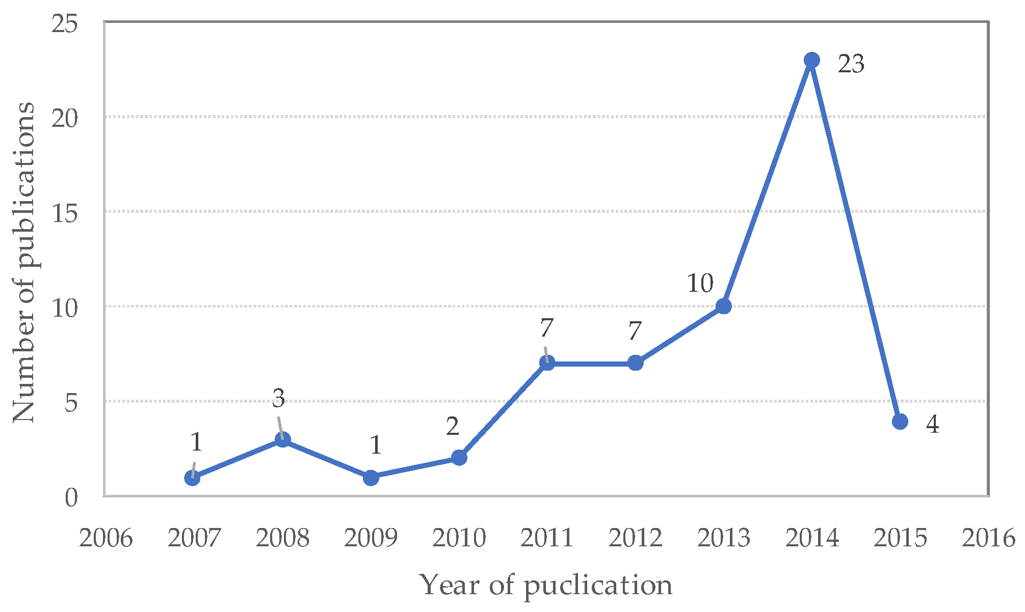 Publications 05 00009 g004