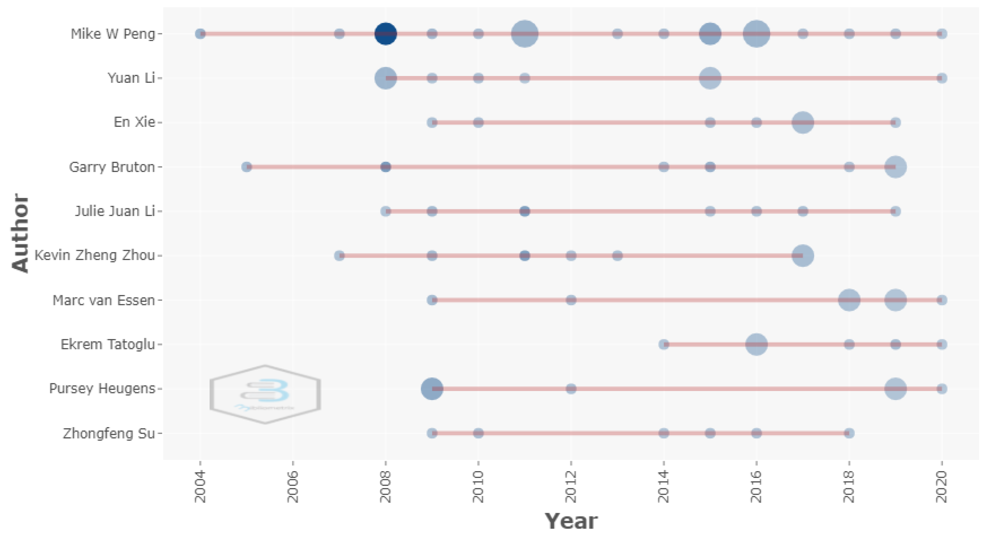 Publications 10 00008 g003