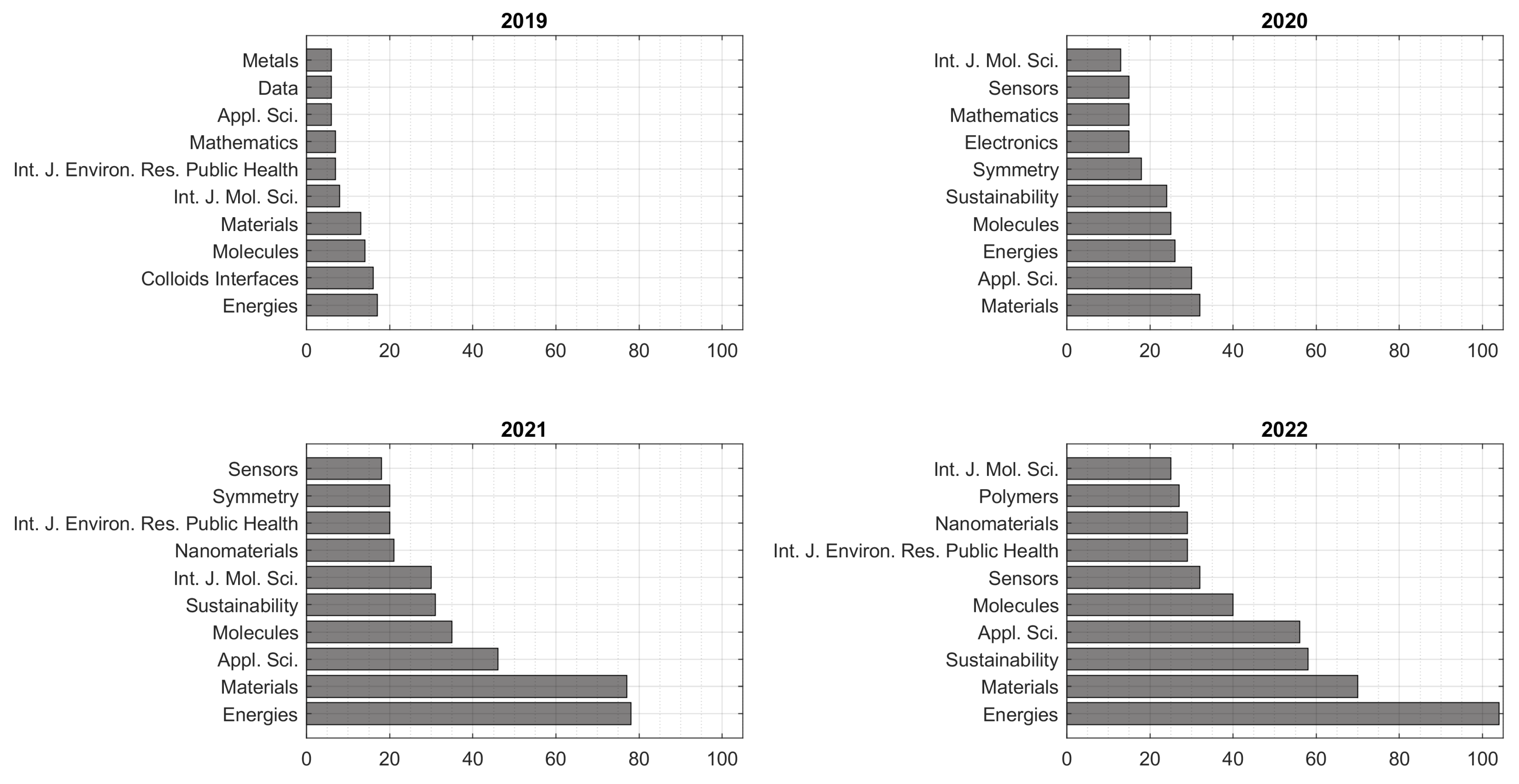 Publications 11 00042 g005