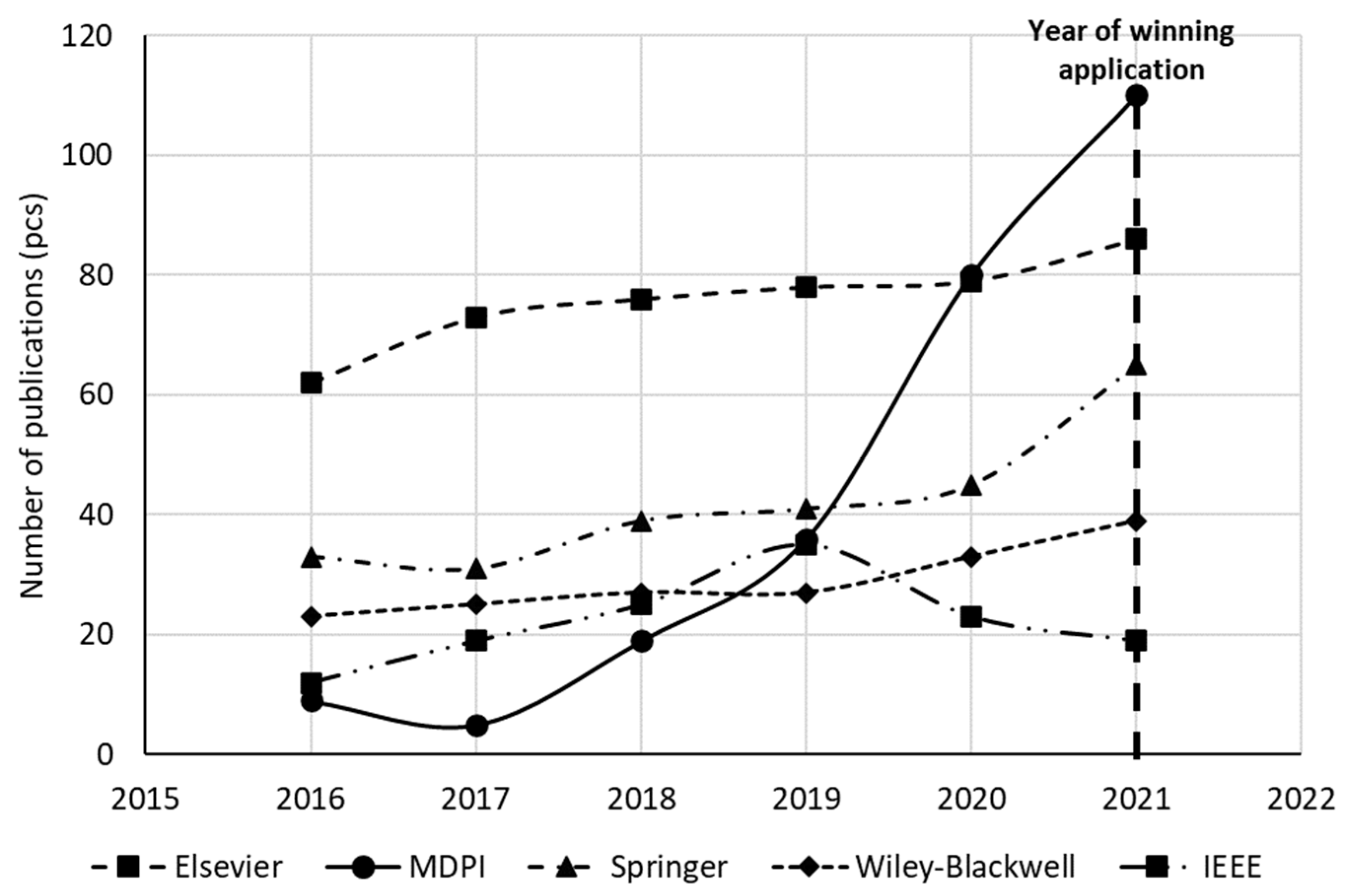 Publications 11 00043 g003
