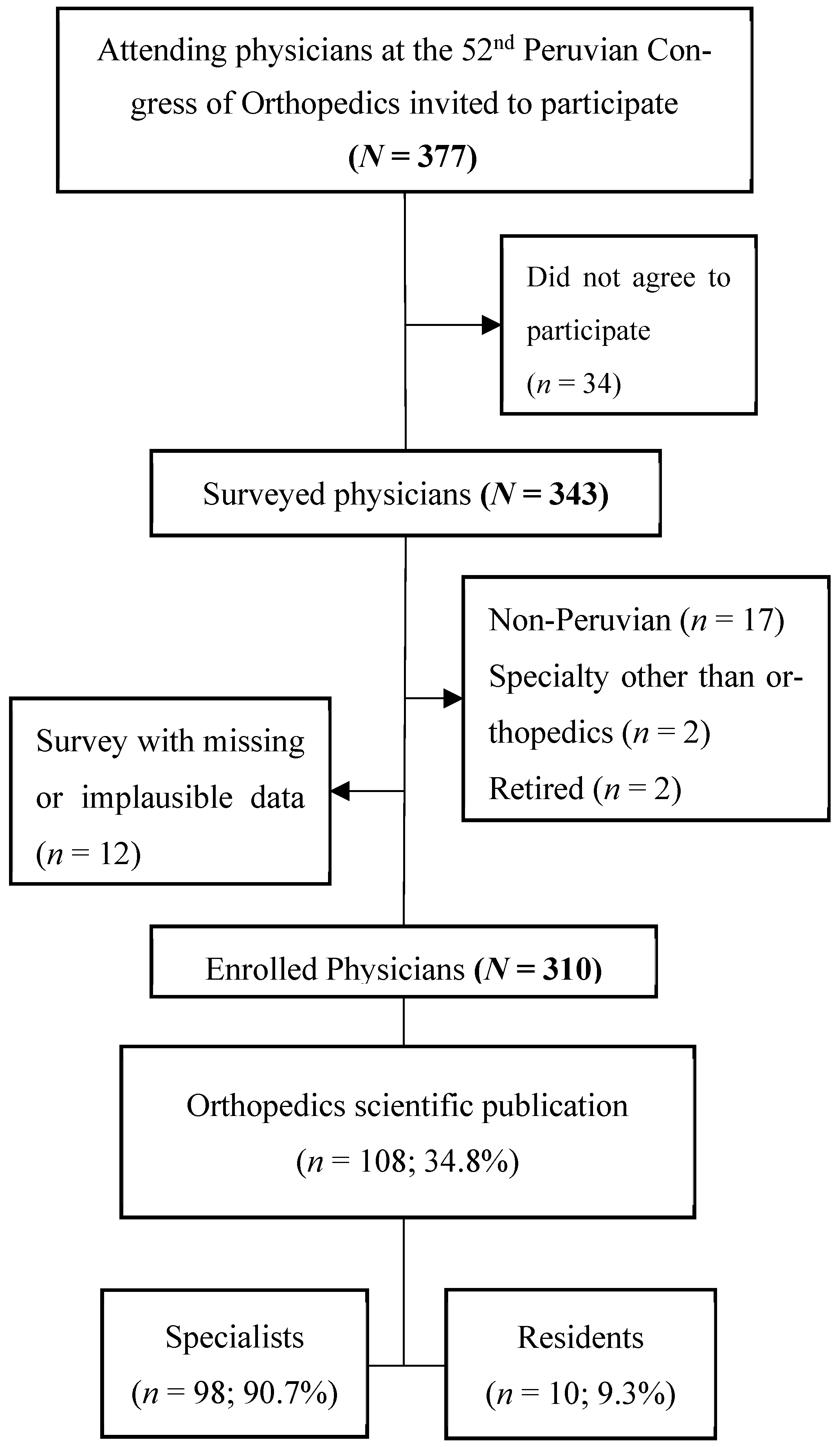 Publications 13 00052 g001