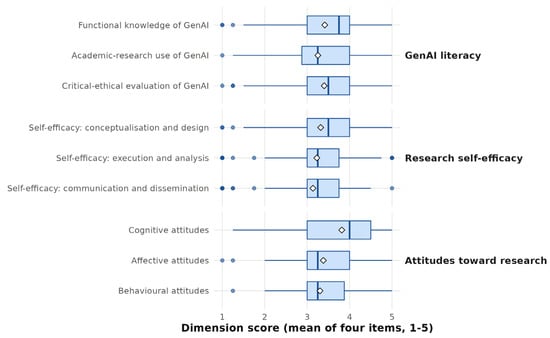 Distribution of the scores of the nine dimensions. Boxes represent the interquartile range, the central line corresponds to the median and points outside the whiskers indicate comparatively extreme observations; diamonds mark the means.