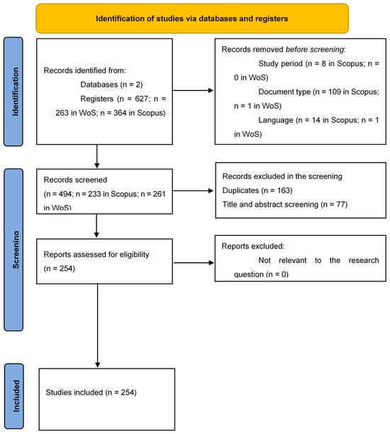 PRISMA 2020 flow diagram for identification, screening, and inclusion.