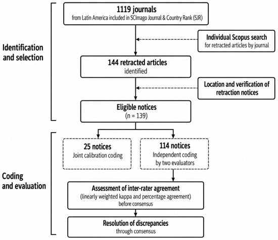 Flow of identification, selection, coding, and evaluation of retraction notices.