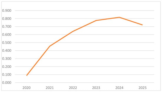 Dynamics of integral indicator C in 2020–2025. Source: Created by the authors based on calculations in Microsoft Excel.