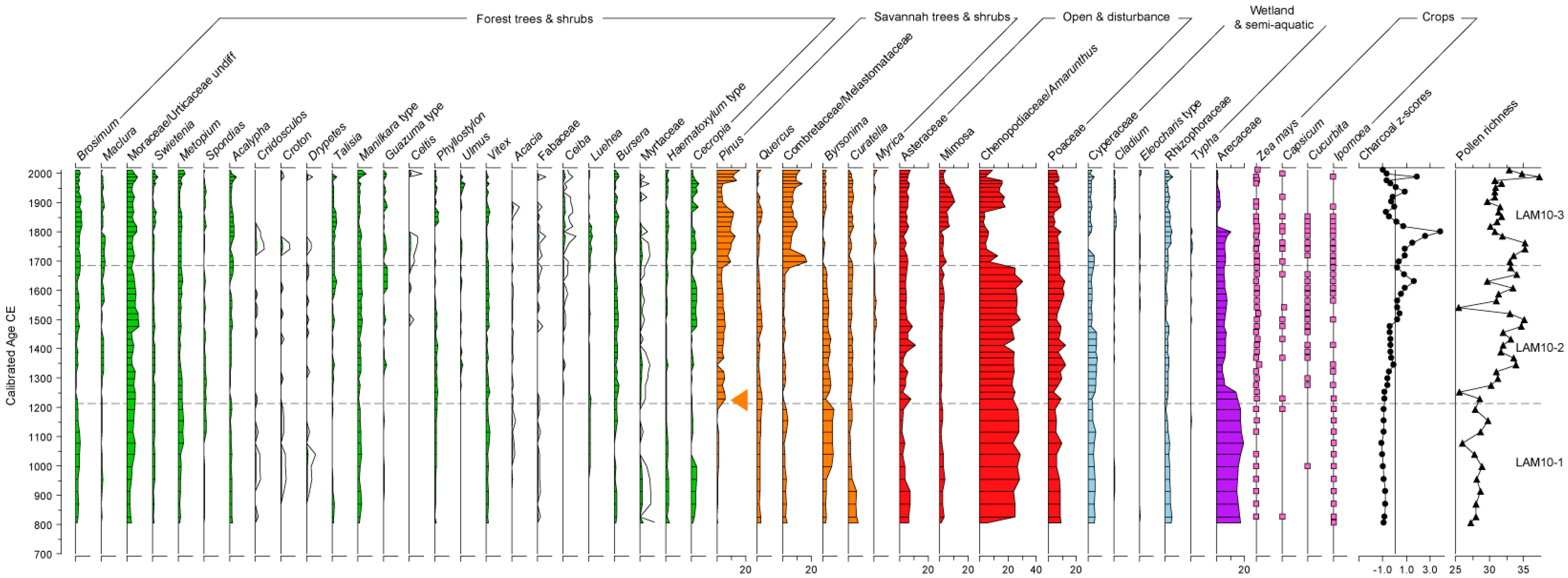 Quaternary 03 00030 g004