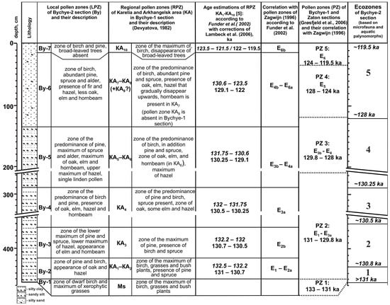 Quaternary 07 00003 g003