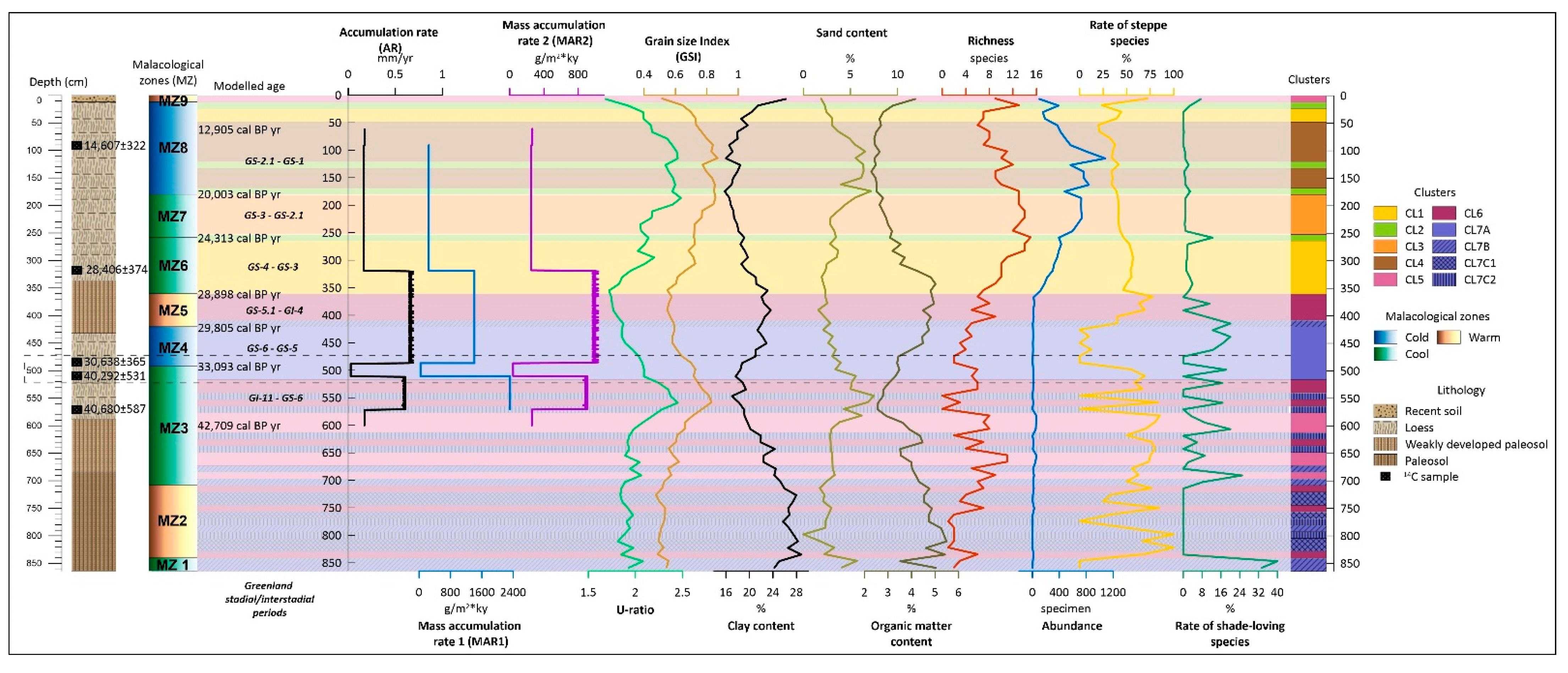Quaternary 07 00035 g007 Quaternary 07 00035 g007