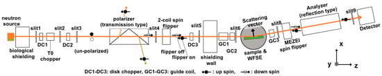 Schematic top view of the SHARAKU (BL17) beamline, showing the layout of the key polarization components along the neutron beam path, including the newly developed WFSE, polarizer, two spin flippers, sample stage, analyzer, 2θ arm, and detector. The green bar shows sample, and orange lines shown neutron beam path.