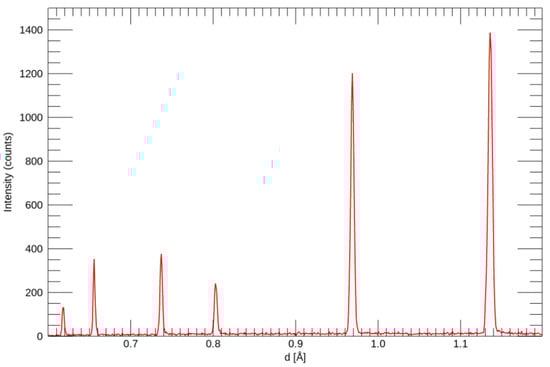 Neutron diffraction of diamond powder of a single detector pixel (pixel ID 750). Data was histogrammed directly on the collected Tof and converted the value to d-spacing for the purpose of showing.